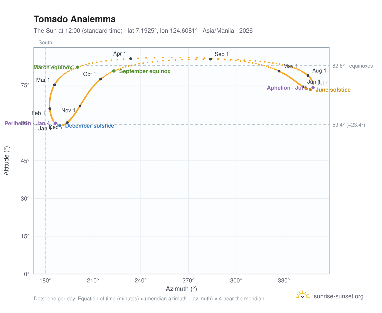 Tomado analemma chart: the Sun at 12:00 (standard time) through the year