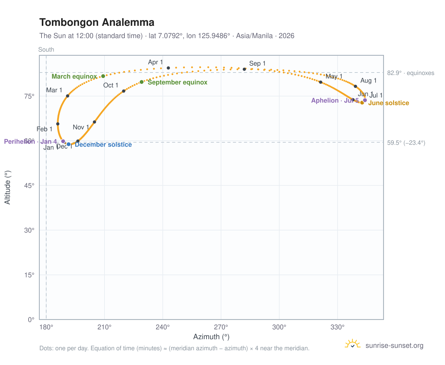 Tombongon analemma chart: the Sun at 12:00 (standard time) through the year