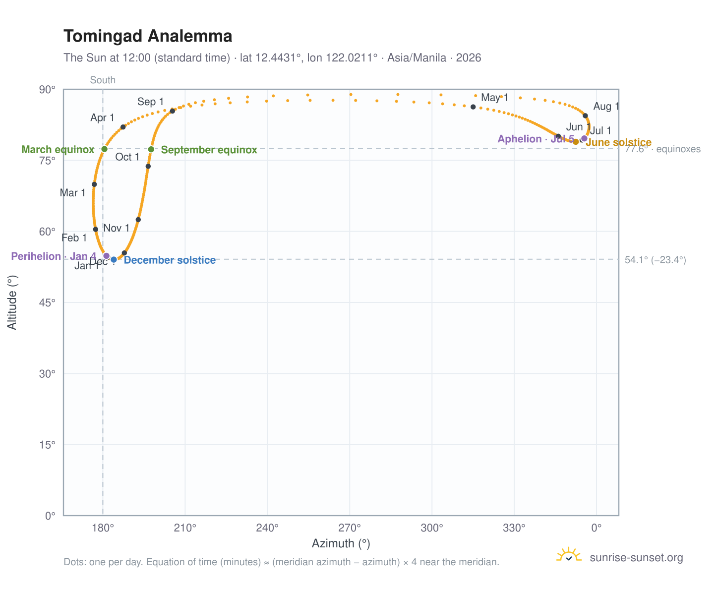 Tomingad analemma chart: the Sun at 12:00 (standard time) through the year