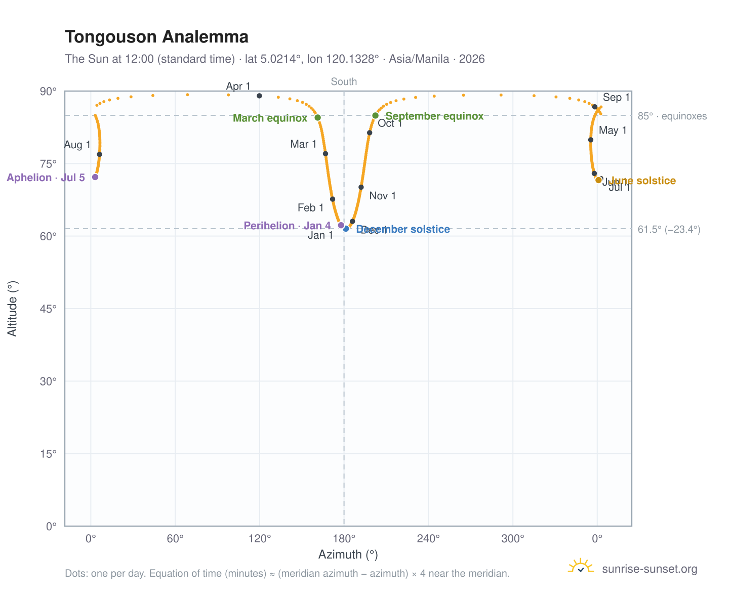 Tongouson analemma chart: the Sun at 12:00 (standard time) through the year