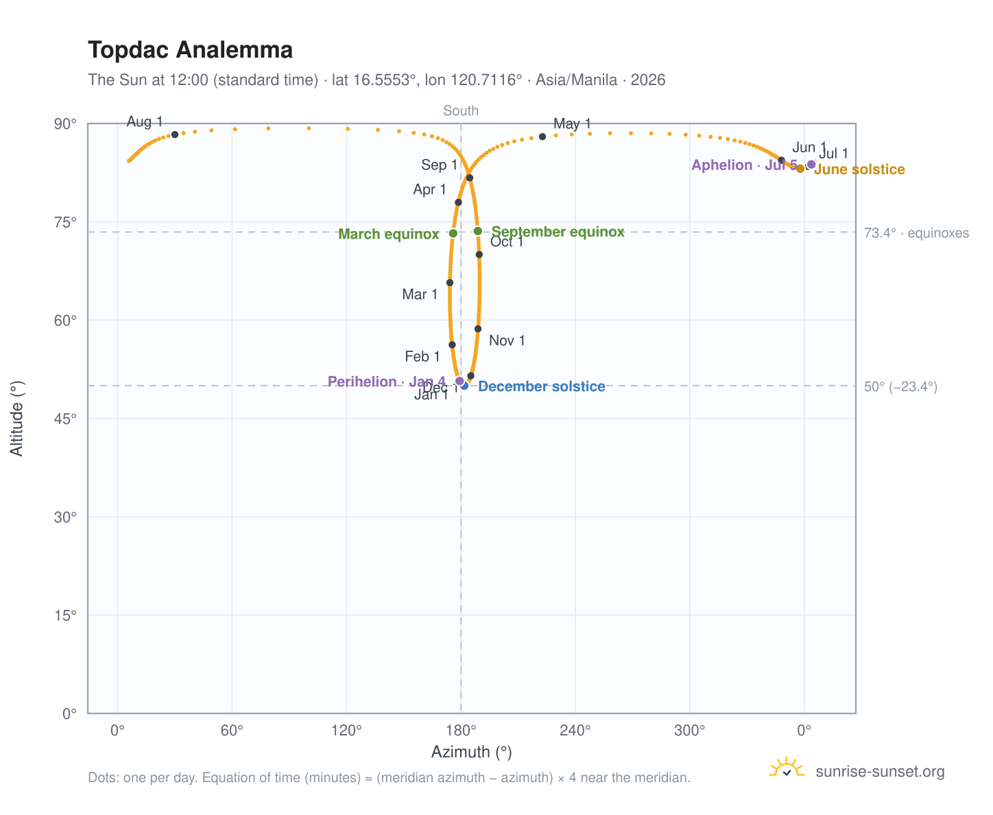Topdac analemma chart: the Sun at 12:00 (standard time) through the year