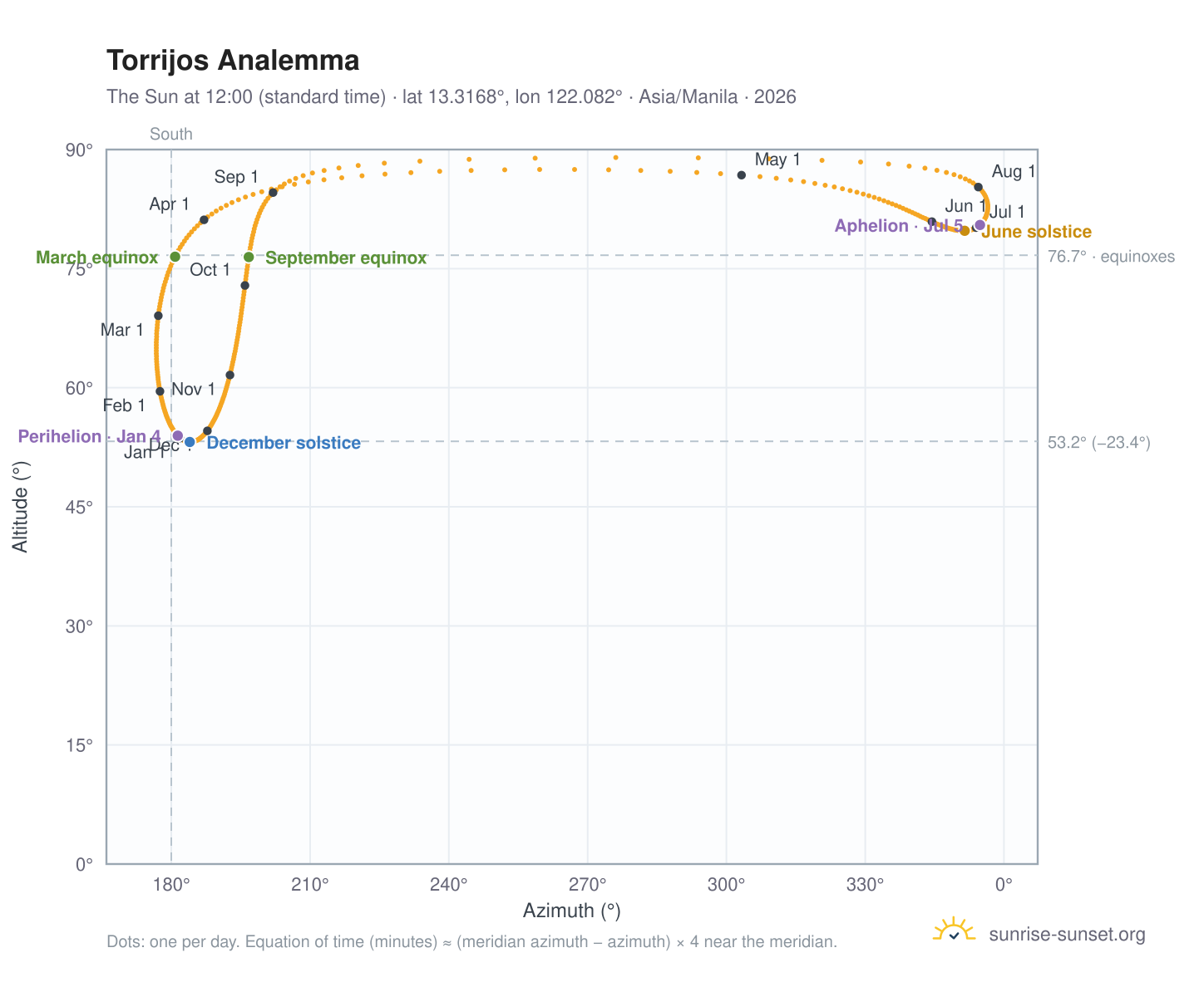 Torrijos analemma chart: the Sun at 12:00 (standard time) through the year