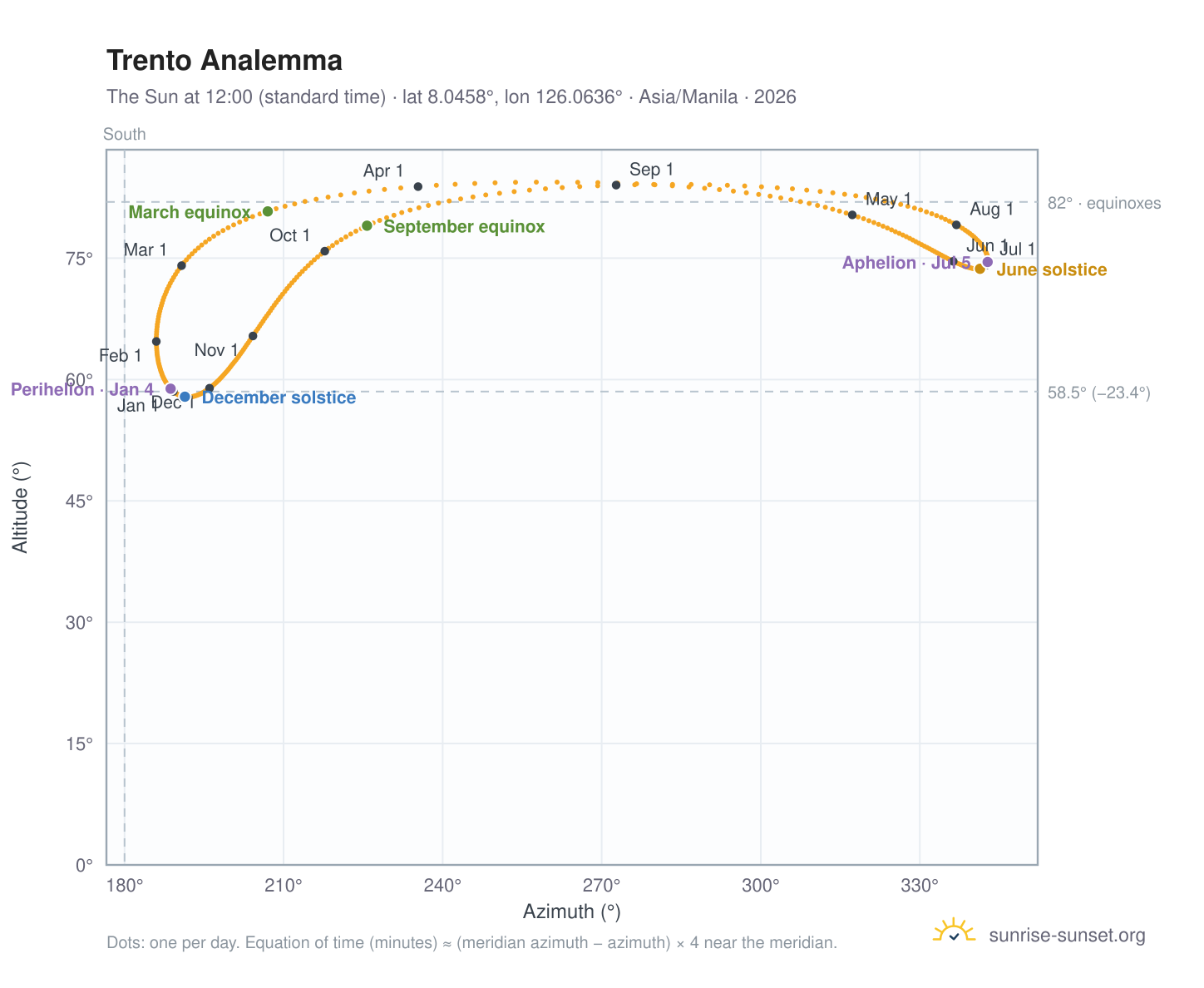 Trento analemma chart: the Sun at 12:00 (standard time) through the year