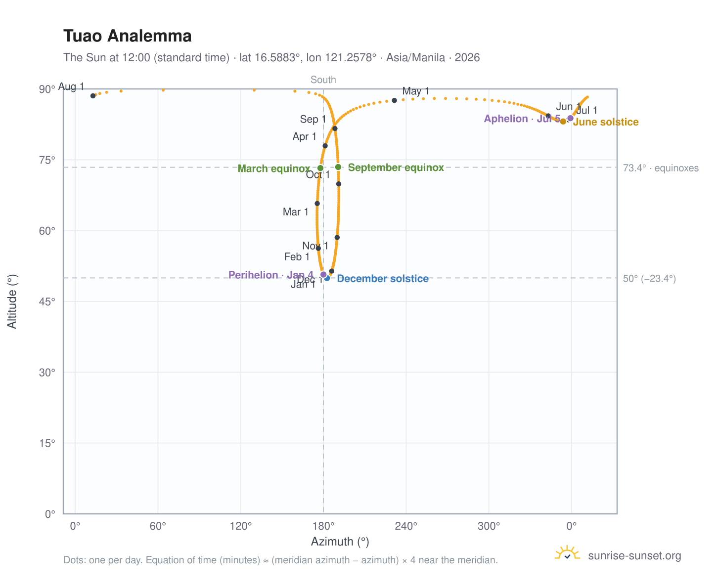 Tuao analemma chart: the Sun at 12:00 (standard time) through the year