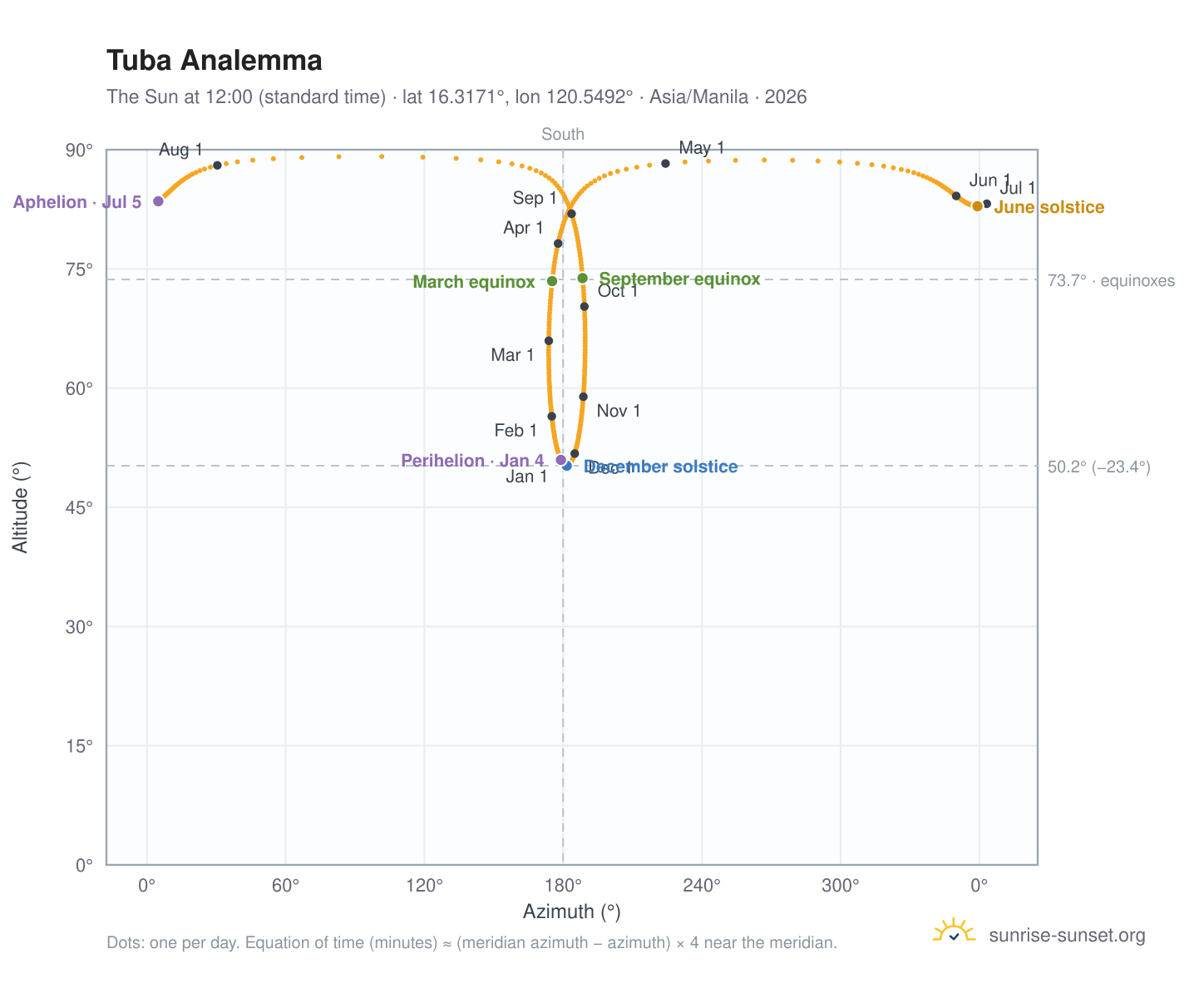 Tuba analemma chart: the Sun at 12:00 (standard time) through the year