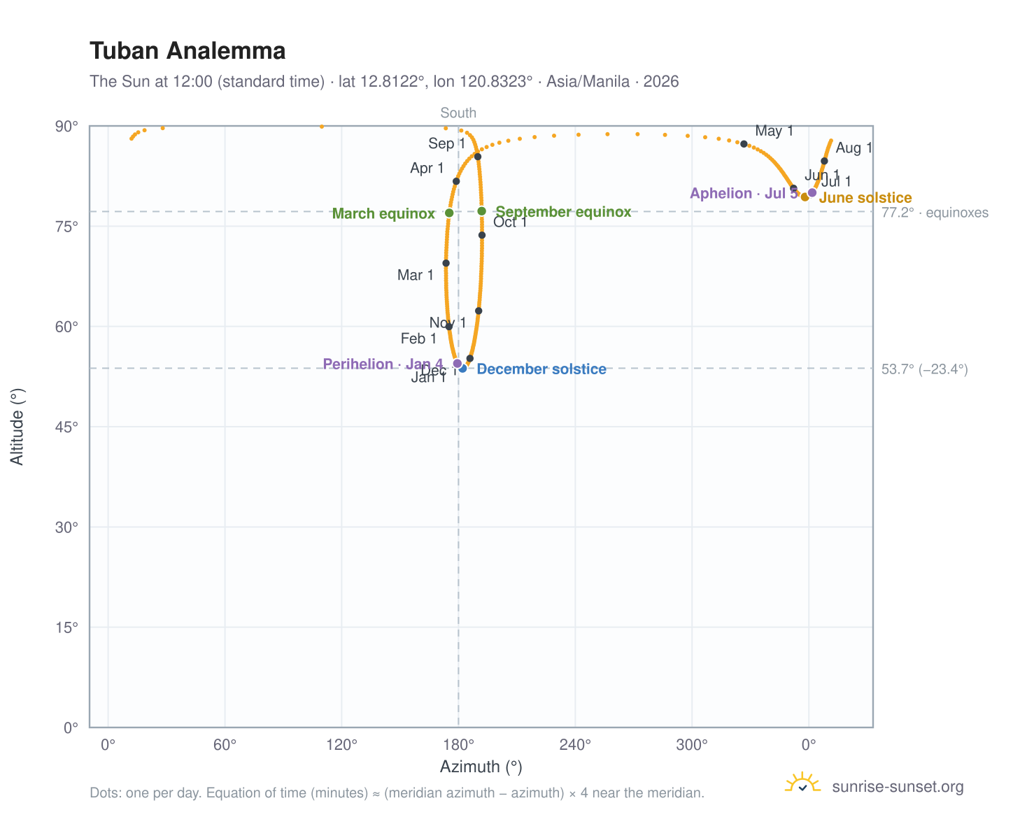 Tuban analemma chart: the Sun at 12:00 (standard time) through the year