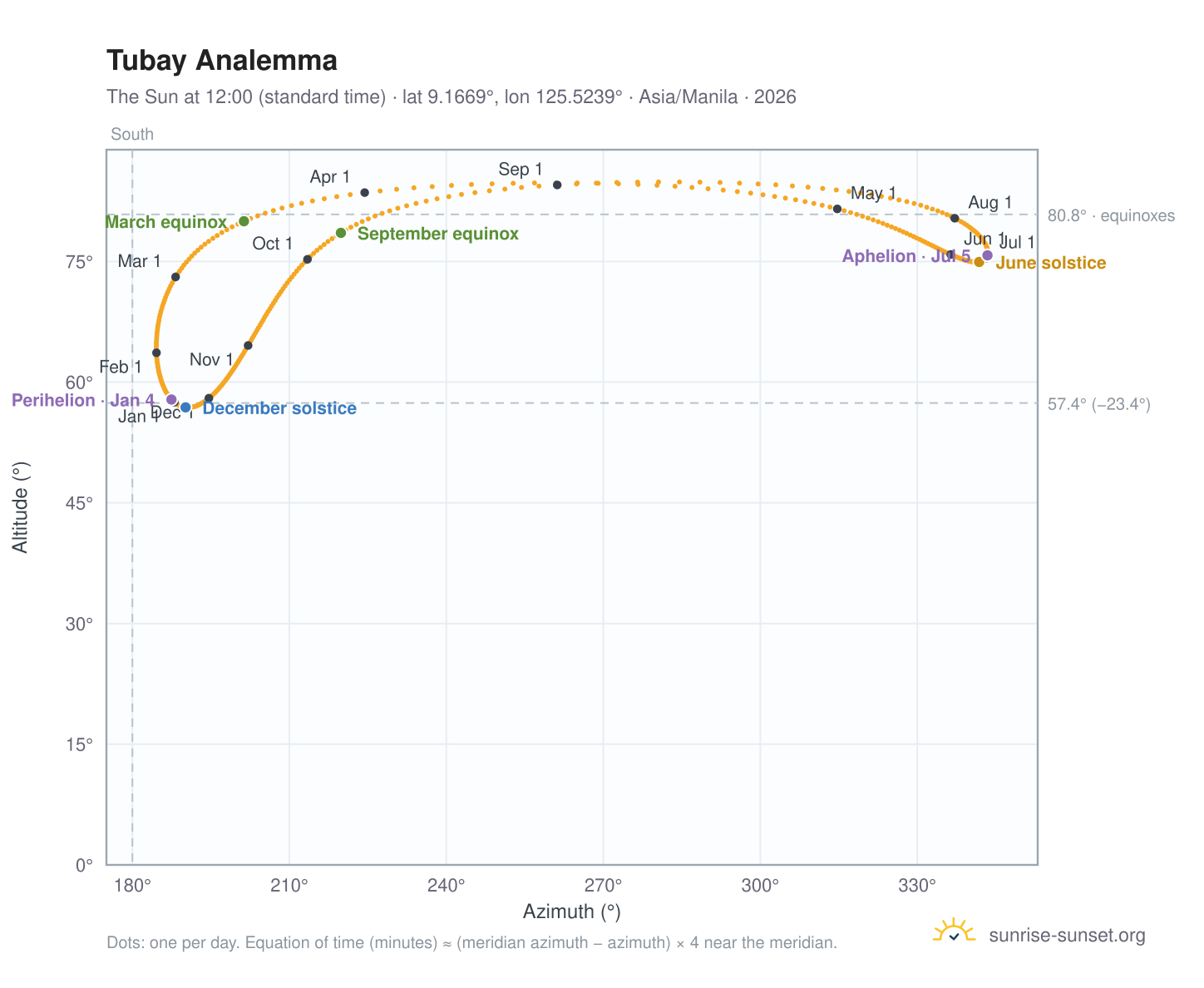 Tubay analemma chart: the Sun at 12:00 (standard time) through the year