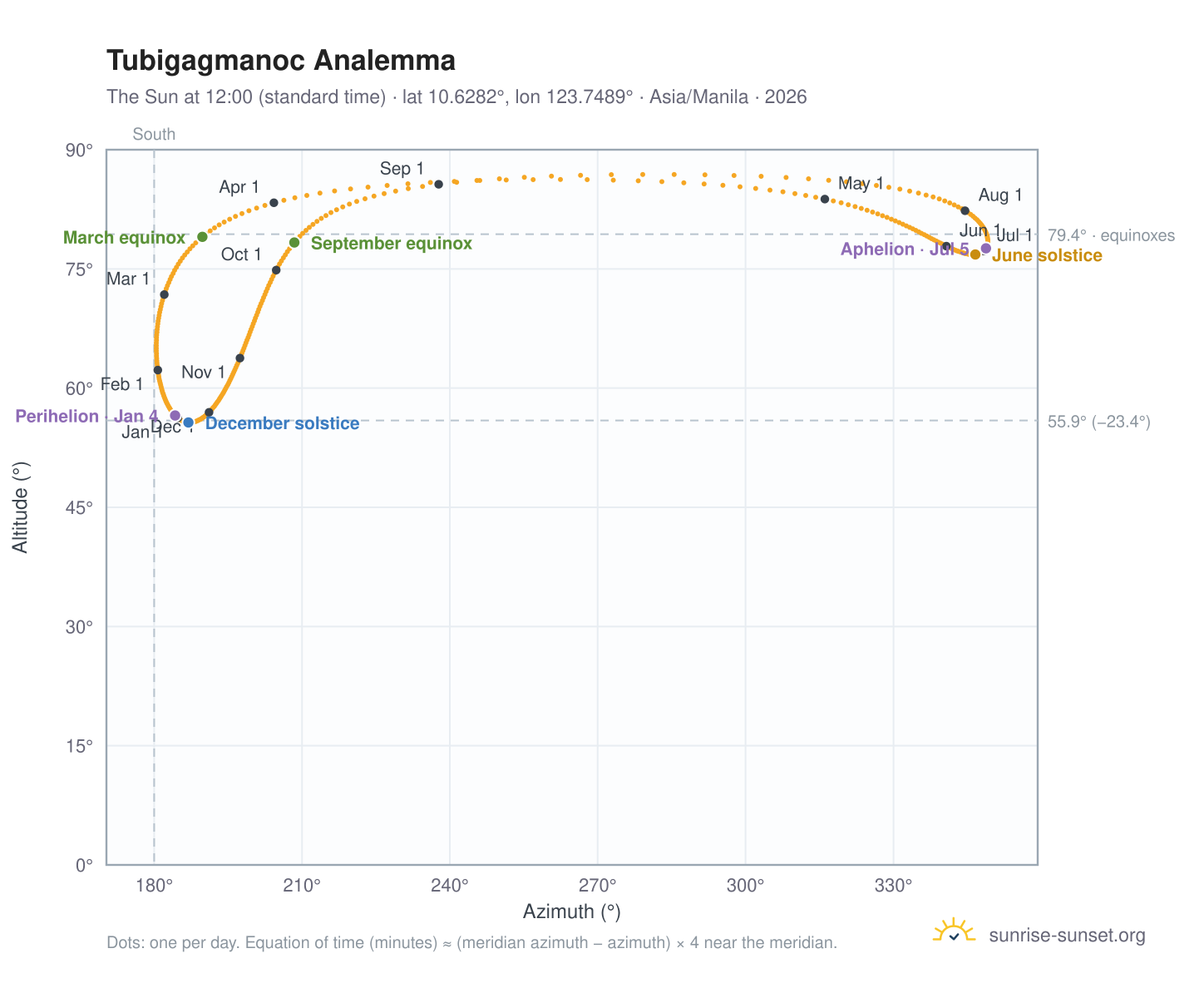 Tubigagmanoc analemma chart: the Sun at 12:00 (standard time) through the year