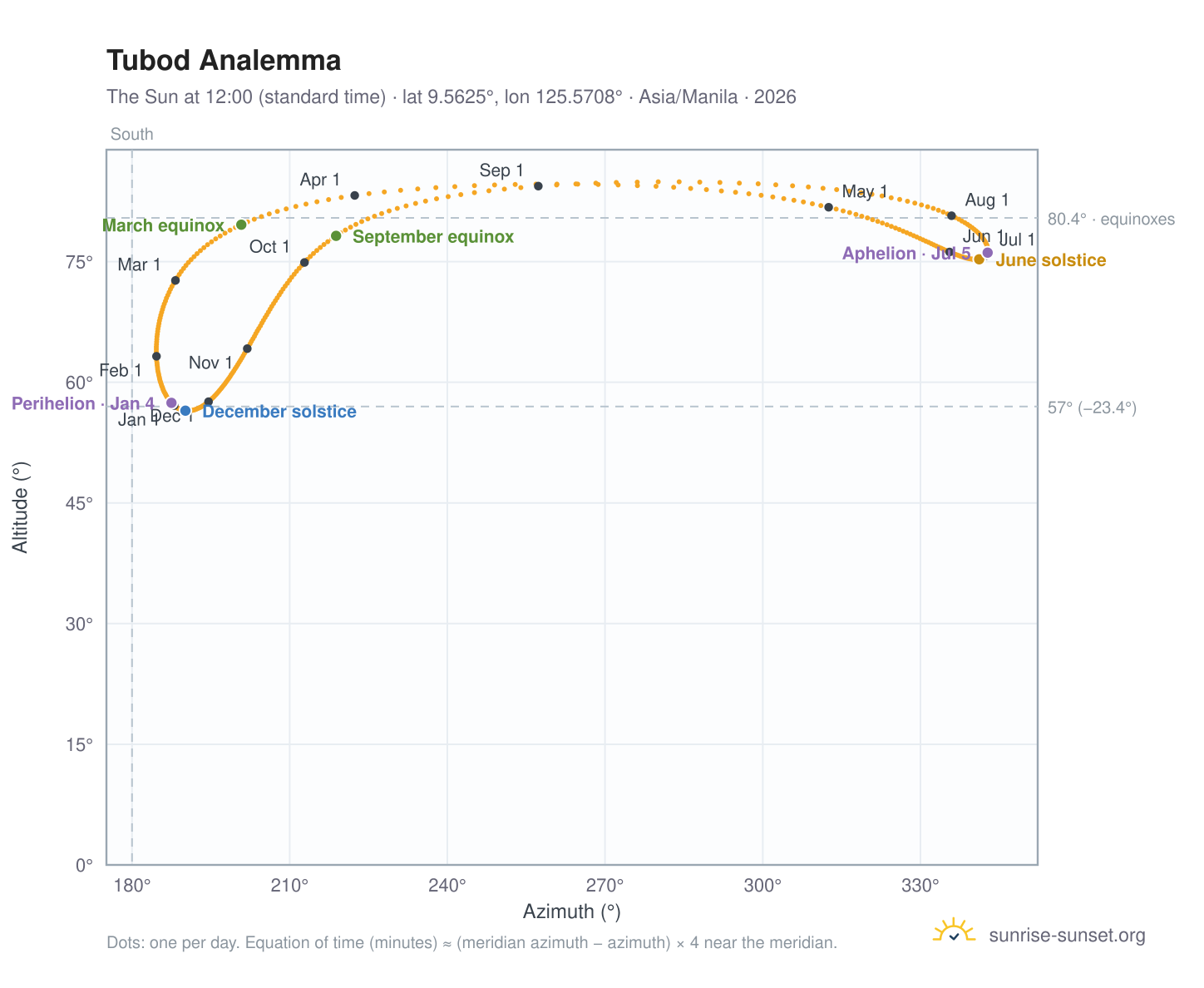 Tubod analemma chart: the Sun at 12:00 (standard time) through the year