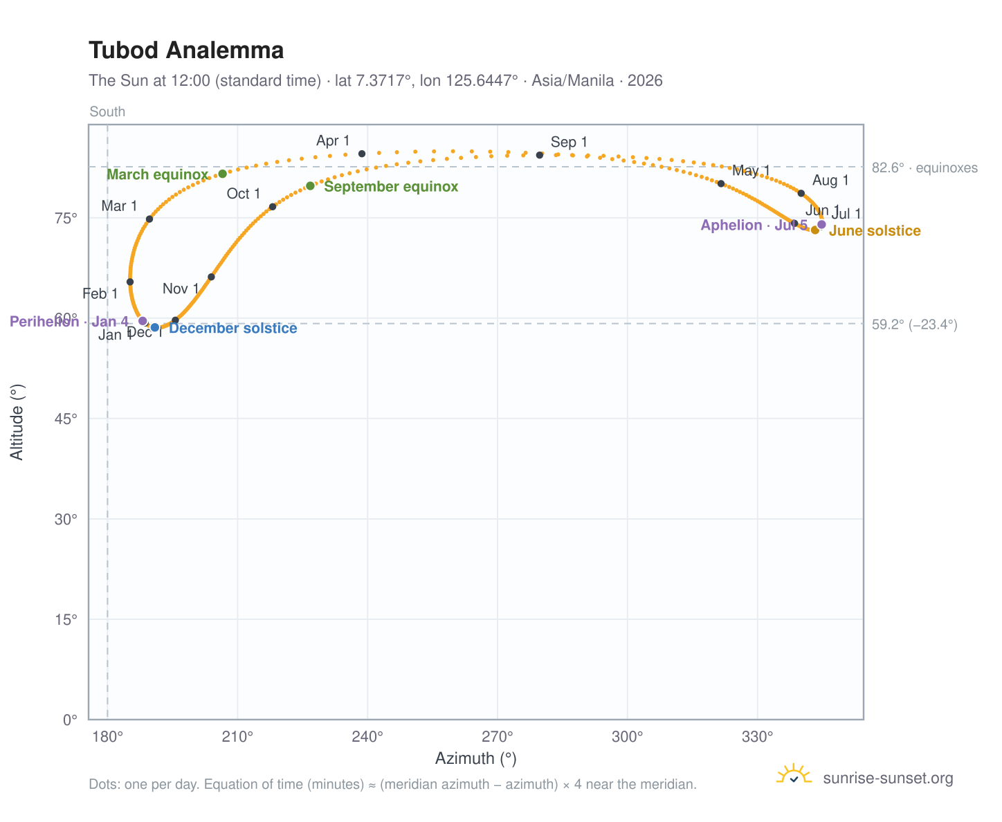Tubod analemma chart: the Sun at 12:00 (standard time) through the year