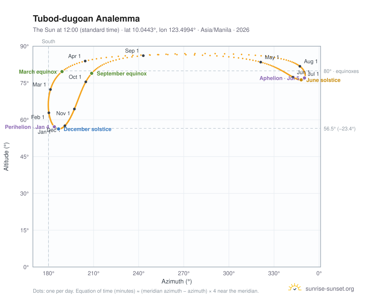 Tubod-dugoan analemma chart: the Sun at 12:00 (standard time) through the year