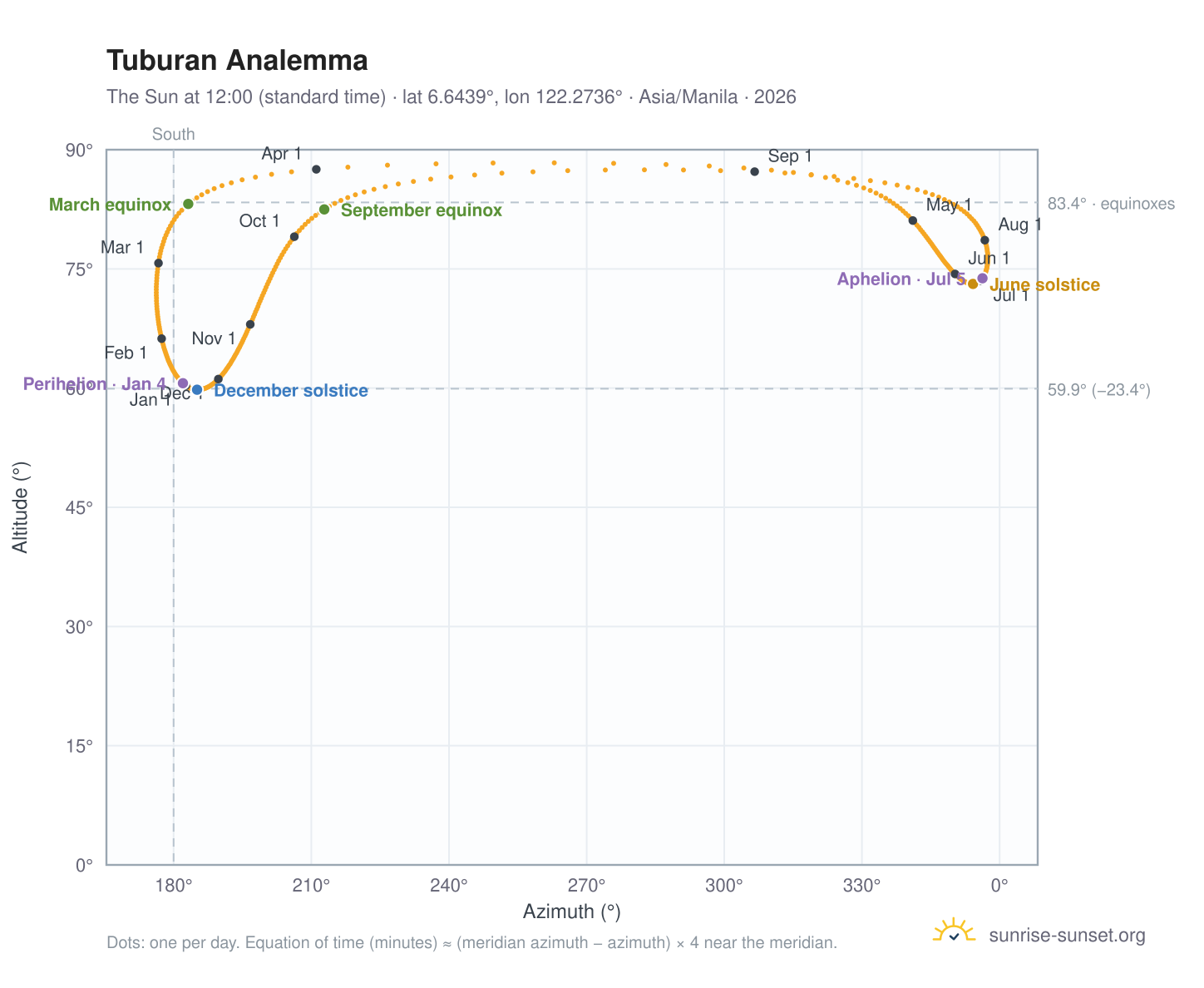 Tuburan analemma chart: the Sun at 12:00 (standard time) through the year