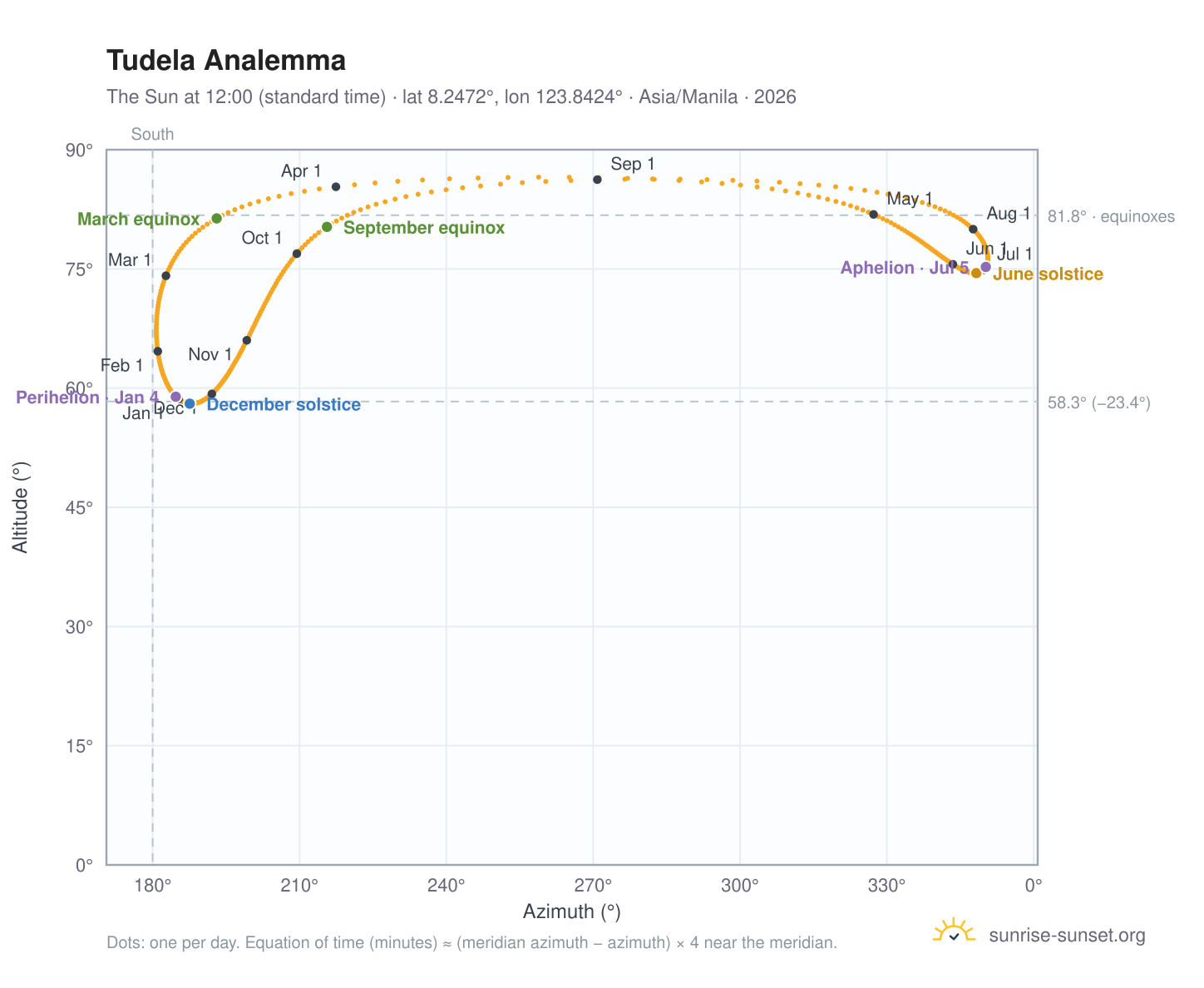 Tudela analemma chart: the Sun at 12:00 (standard time) through the year