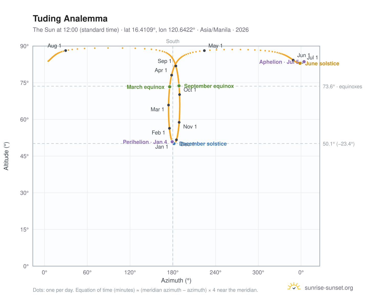 Tuding analemma chart: the Sun at 12:00 (standard time) through the year
