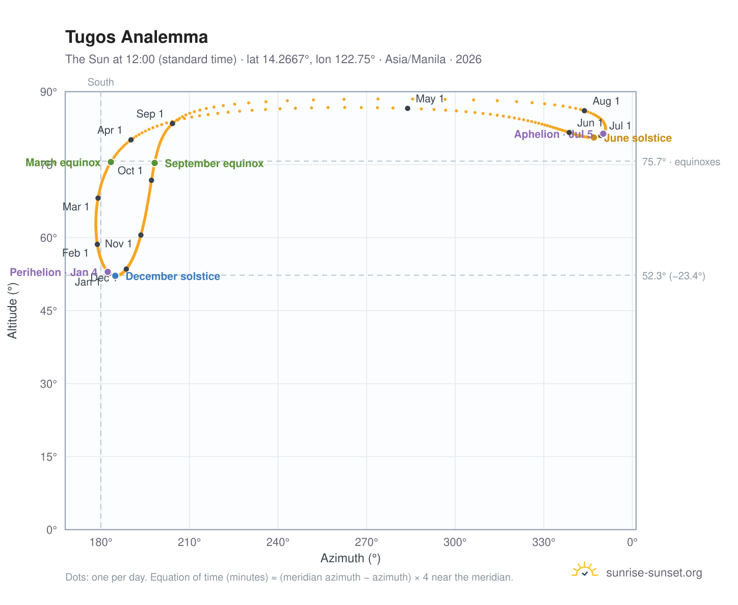 Tugos analemma chart: the Sun at 12:00 (standard time) through the year