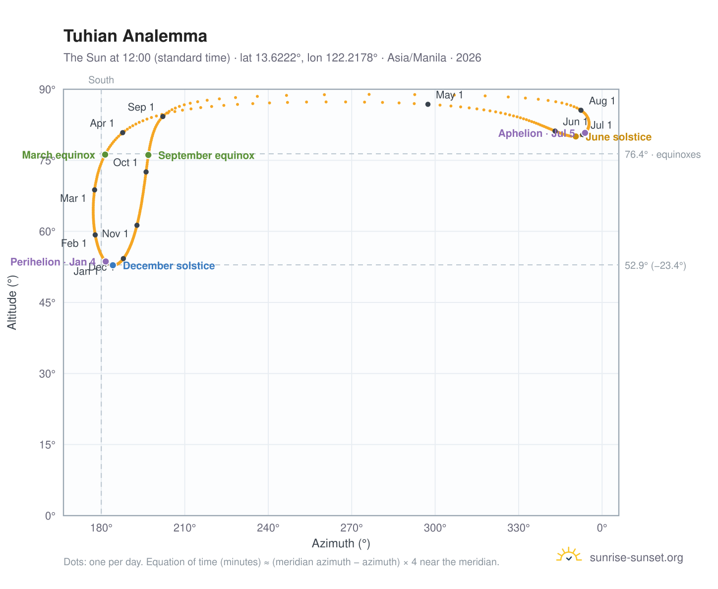 Tuhian analemma chart: the Sun at 12:00 (standard time) through the year