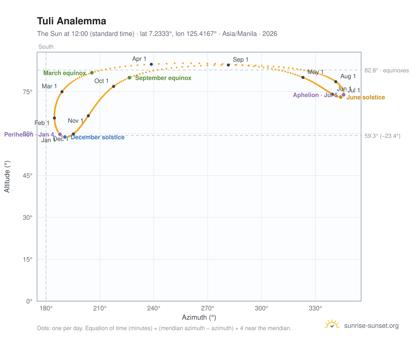 Tuli analemma chart: the Sun at 12:00 (standard time) through the year