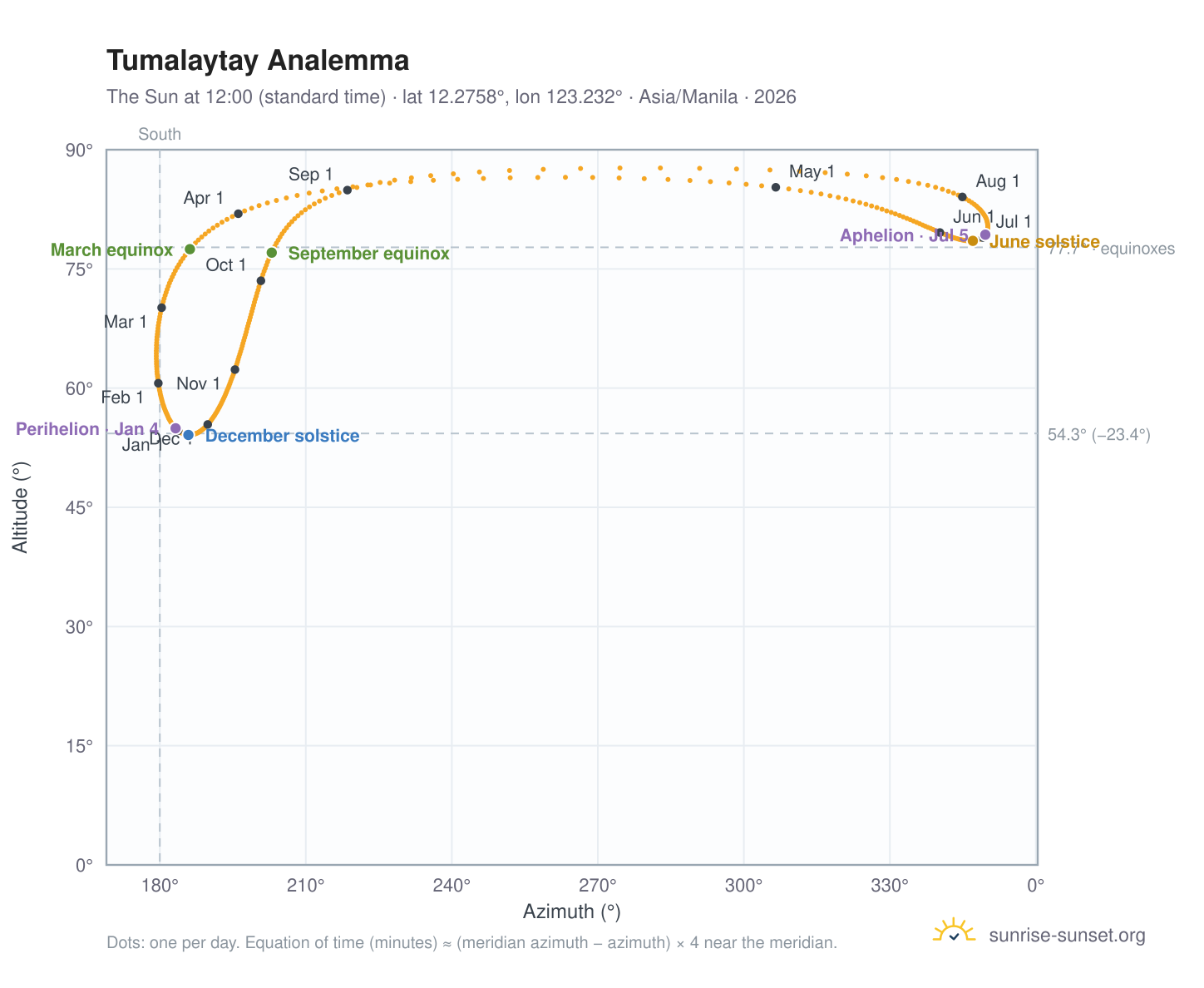 Tumalaytay analemma chart: the Sun at 12:00 (standard time) through the year