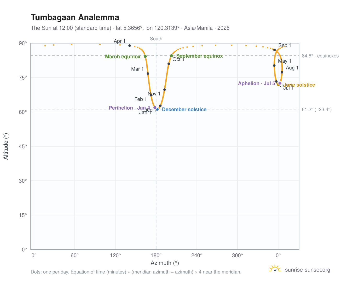Tumbagaan analemma chart: the Sun at 12:00 (standard time) through the year