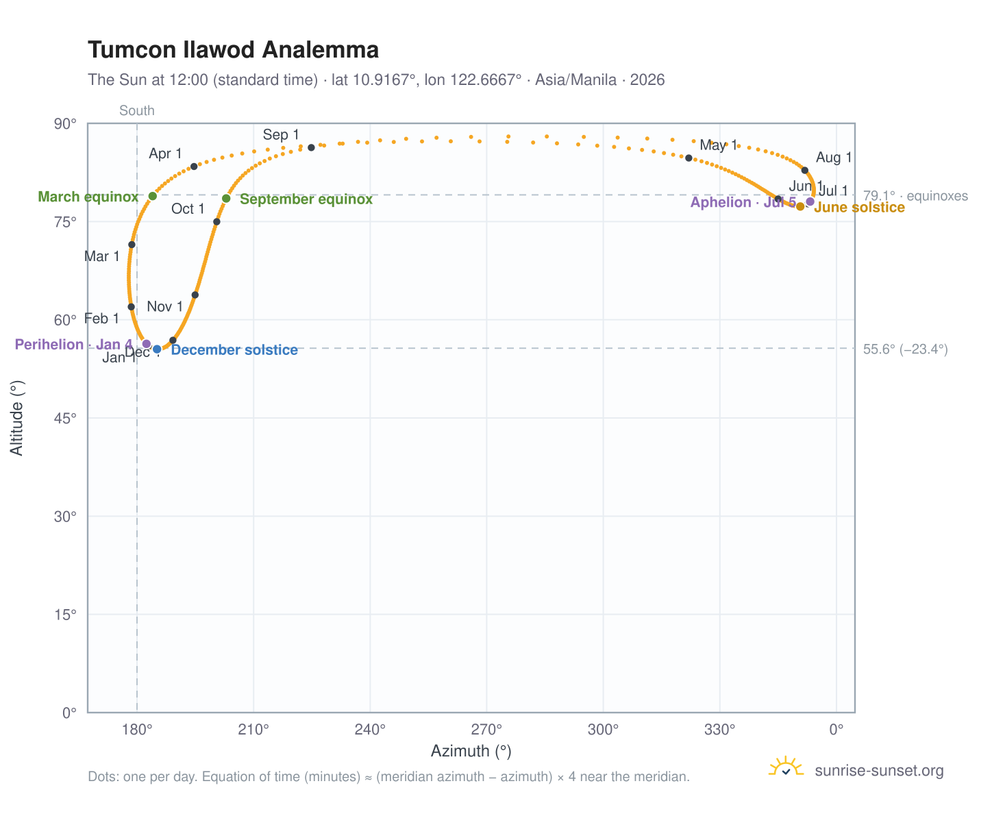 Tumcon Ilawod analemma chart: the Sun at 12:00 (standard time) through the year