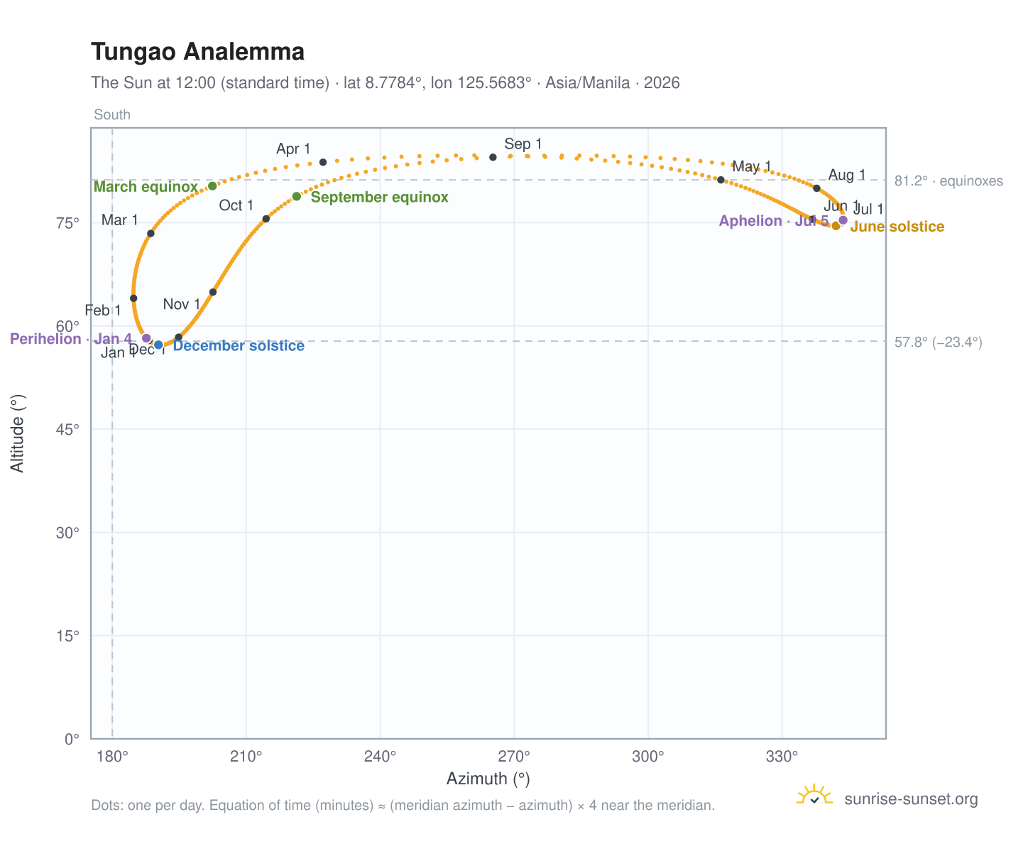 Tungao analemma chart: the Sun at 12:00 (standard time) through the year