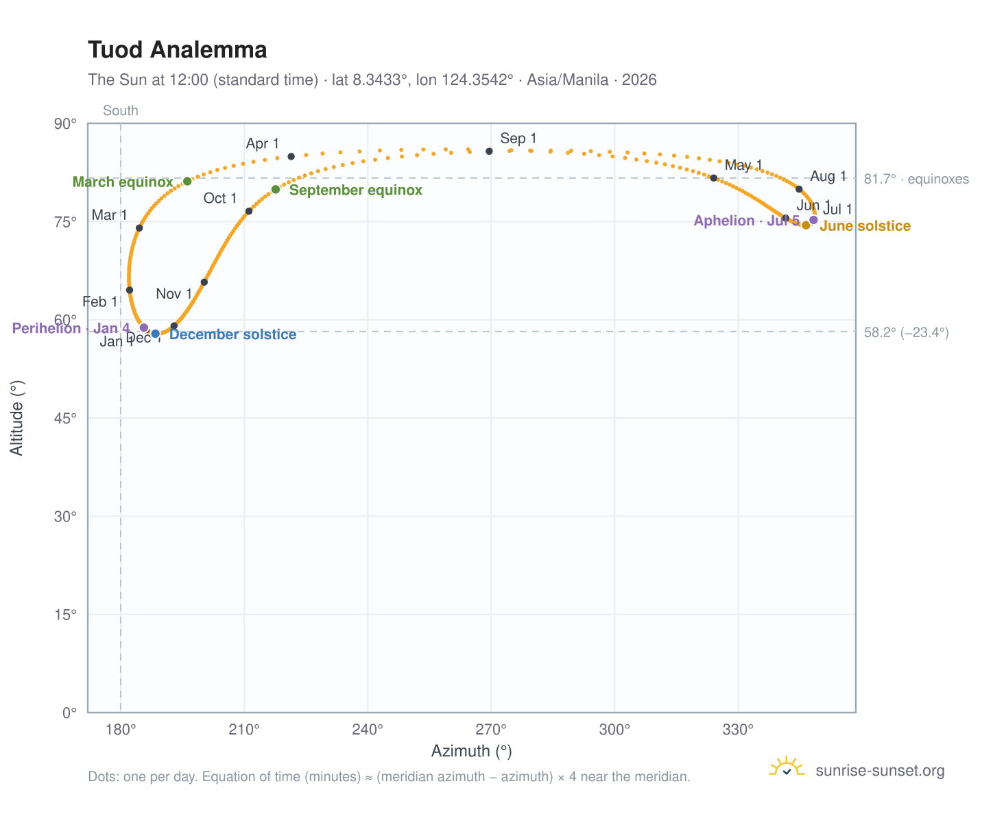 Tuod analemma chart: the Sun at 12:00 (standard time) through the year