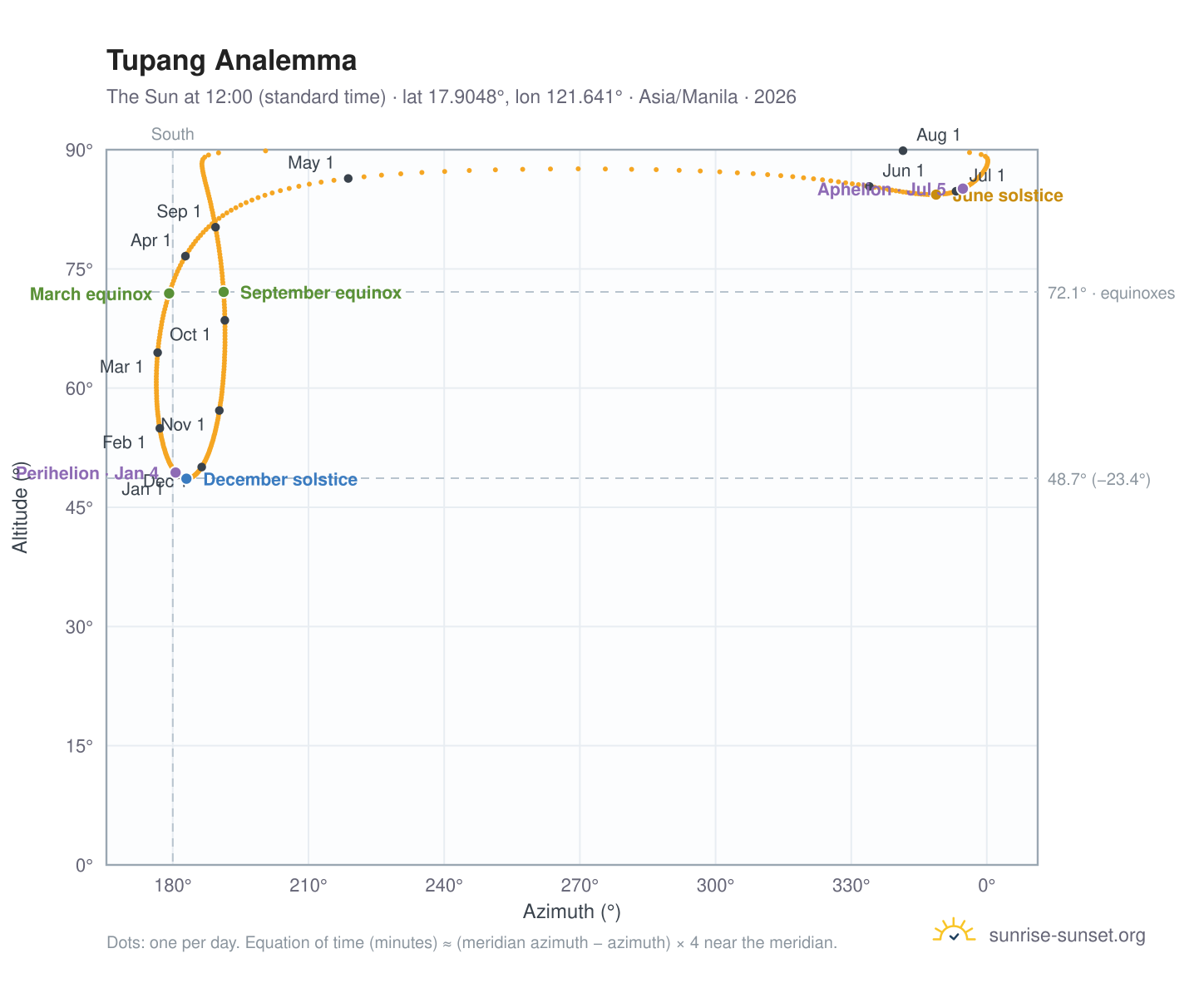 Tupang analemma chart: the Sun at 12:00 (standard time) through the year