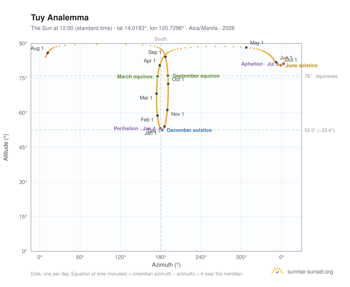 Tuy analemma chart: the Sun at 12:00 (standard time) through the year
