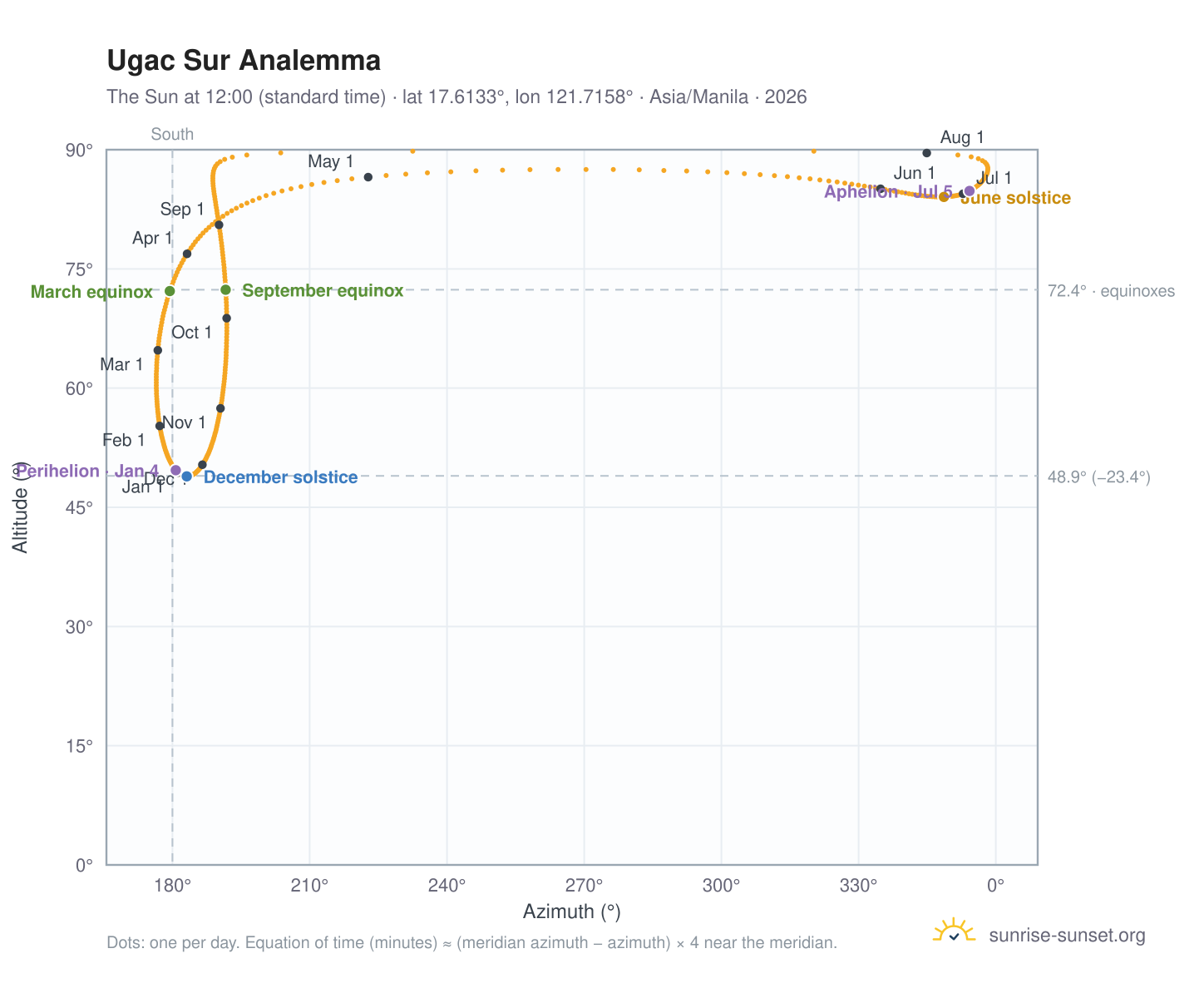 Ugac Sur analemma chart: the Sun at 12:00 (standard time) through the year