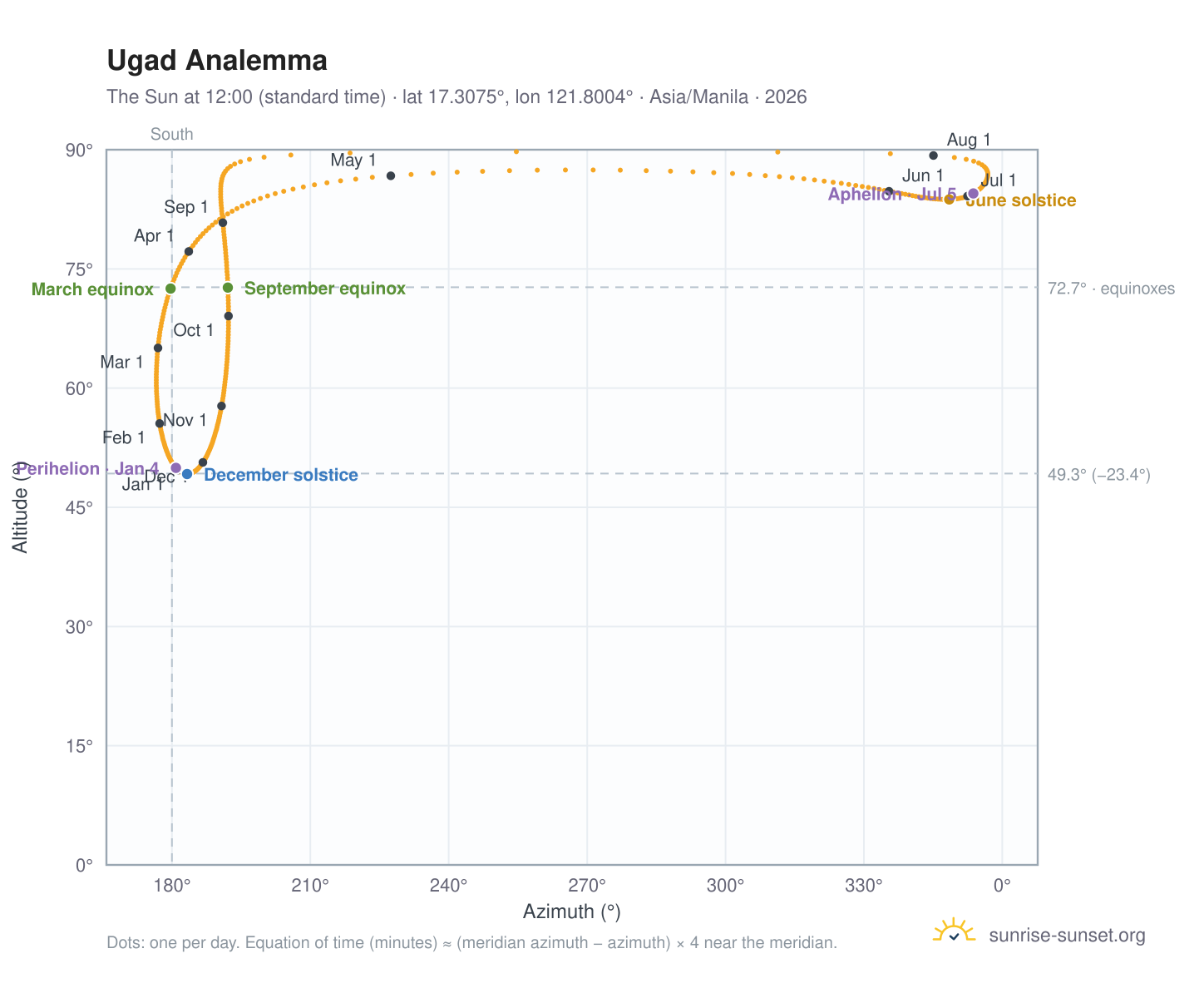 Ugad analemma chart: the Sun at 12:00 (standard time) through the year