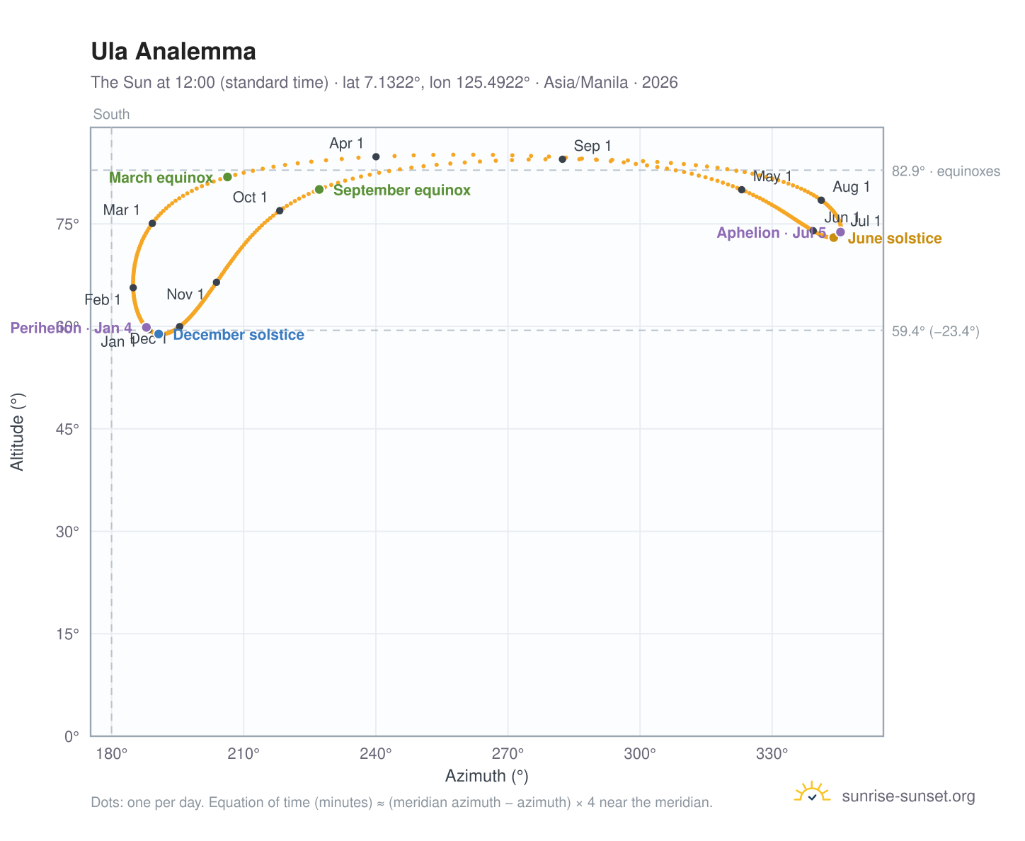 Ula analemma chart: the Sun at 12:00 (standard time) through the year