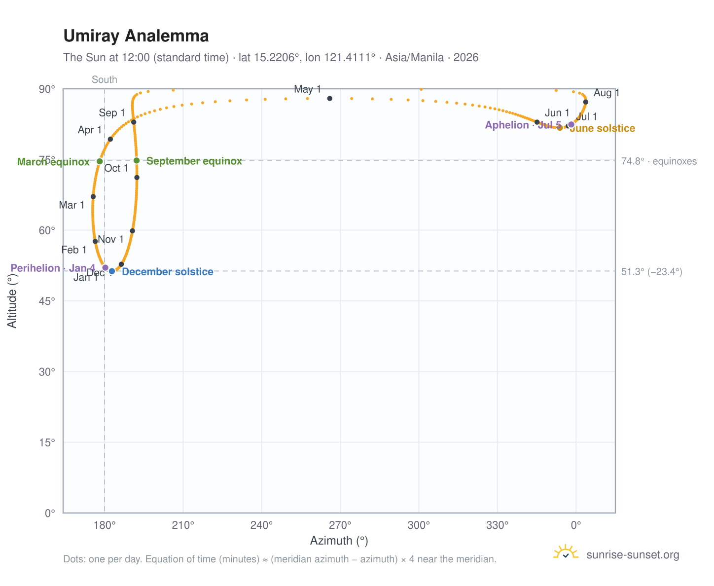 Umiray analemma chart: the Sun at 12:00 (standard time) through the year