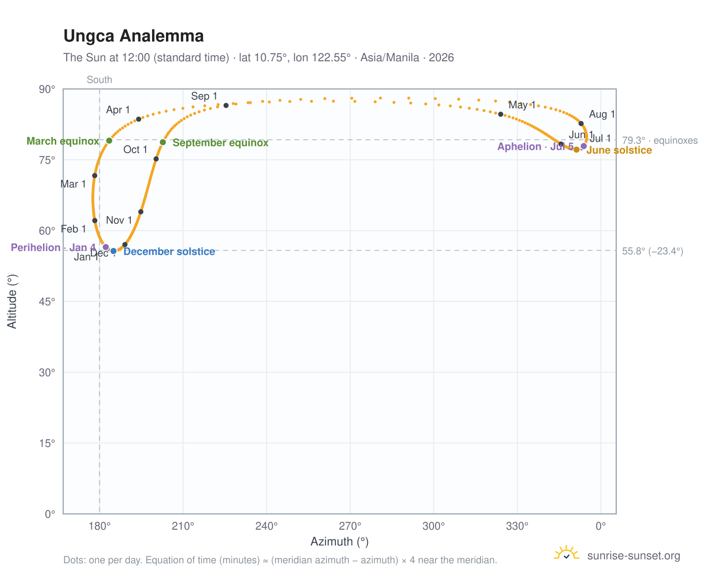 Ungca analemma chart: the Sun at 12:00 (standard time) through the year