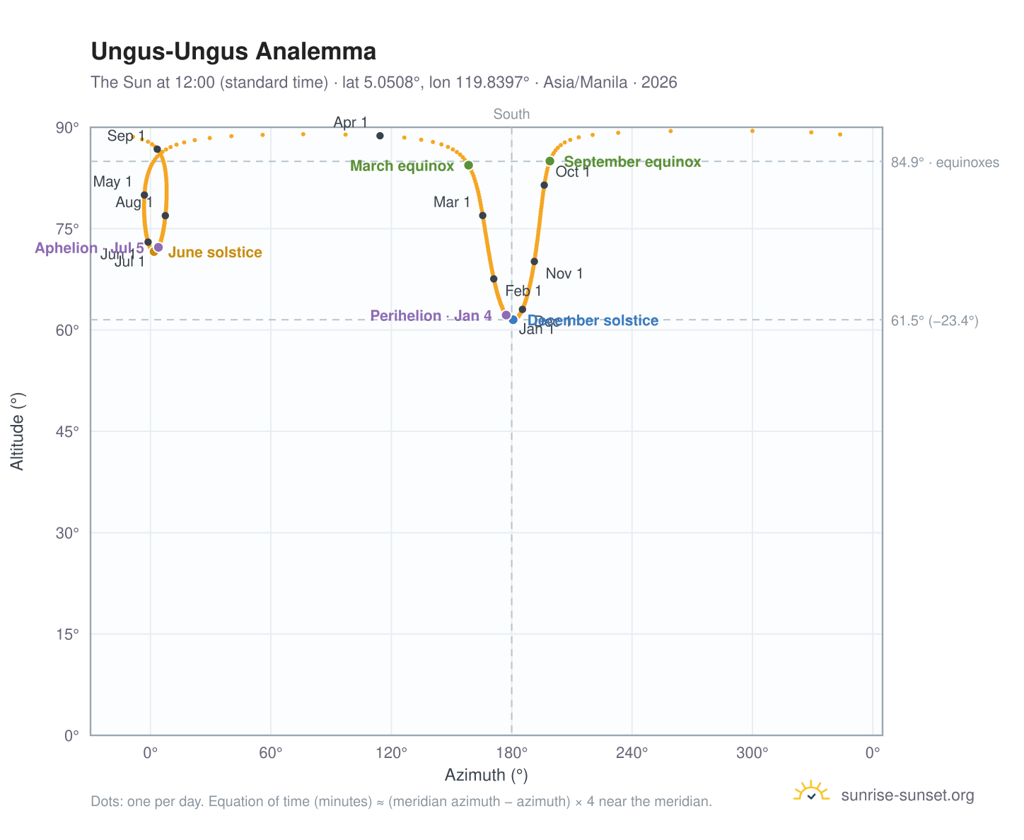 Ungus-Ungus analemma chart: the Sun at 12:00 (standard time) through the year