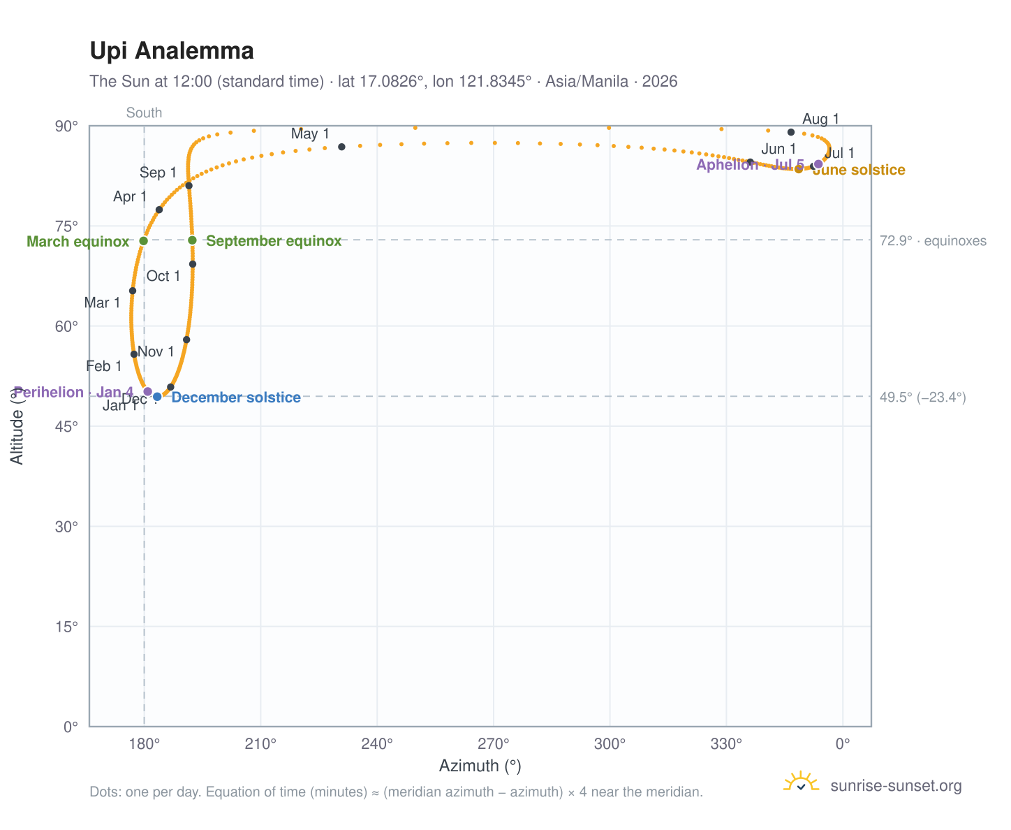 Upi analemma chart: the Sun at 12:00 (standard time) through the year