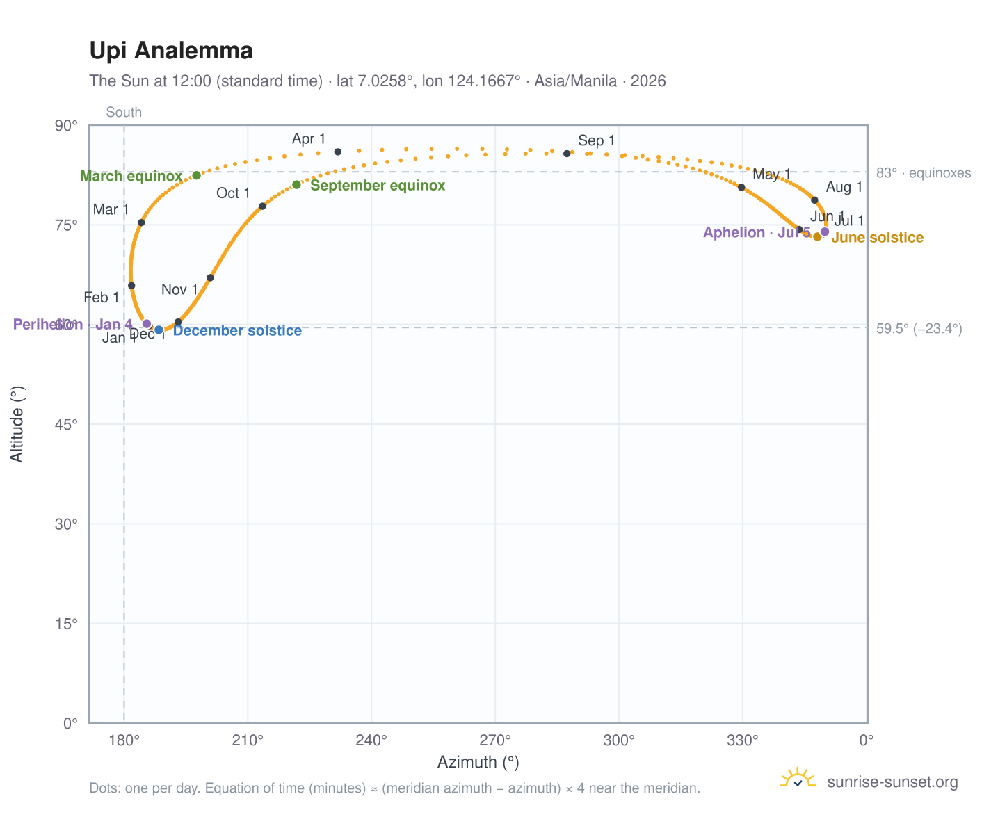 Upi analemma chart: the Sun at 12:00 (standard time) through the year