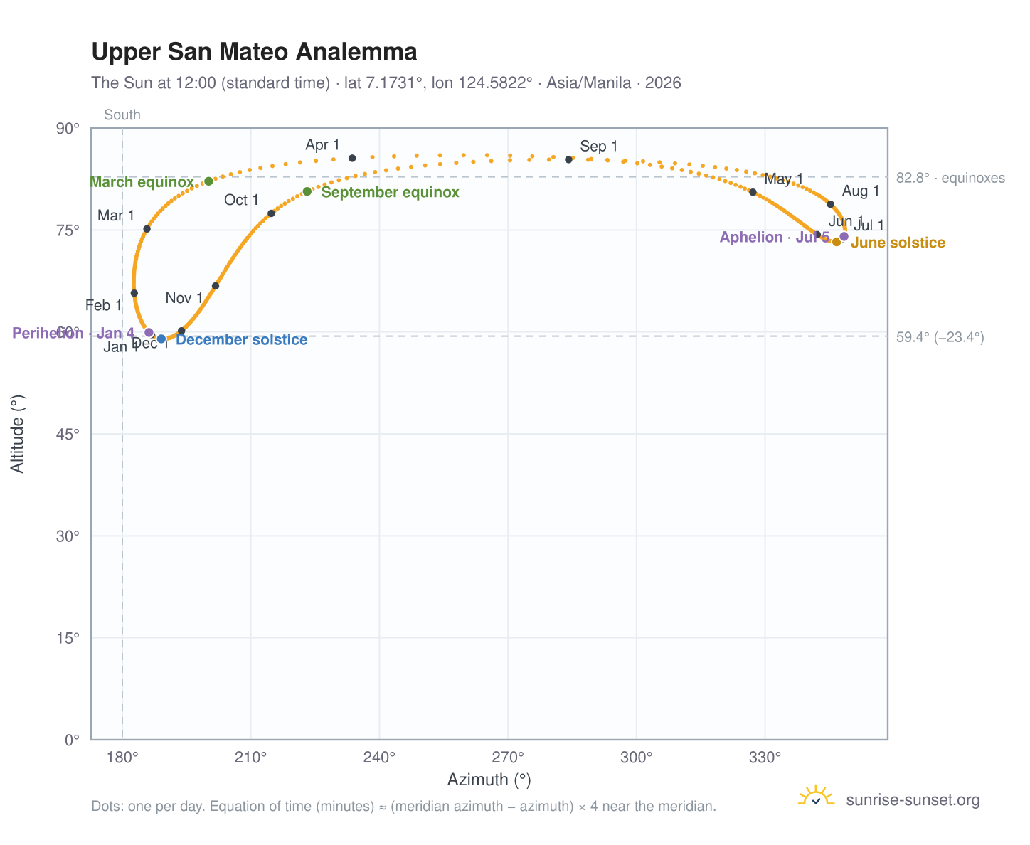Upper San Mateo analemma chart: the Sun at 12:00 (standard time) through the year