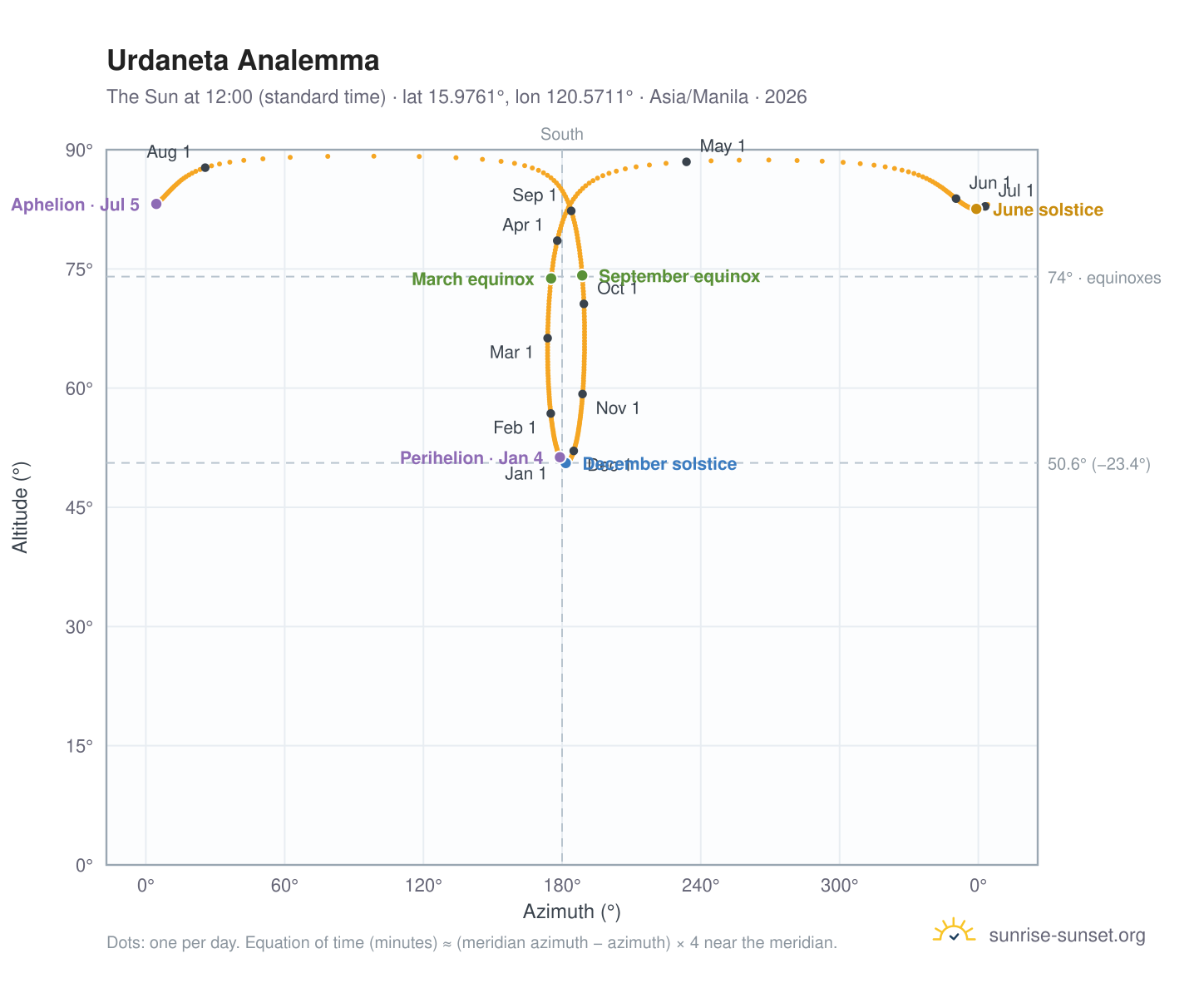Urdaneta analemma chart: the Sun at 12:00 (standard time) through the year