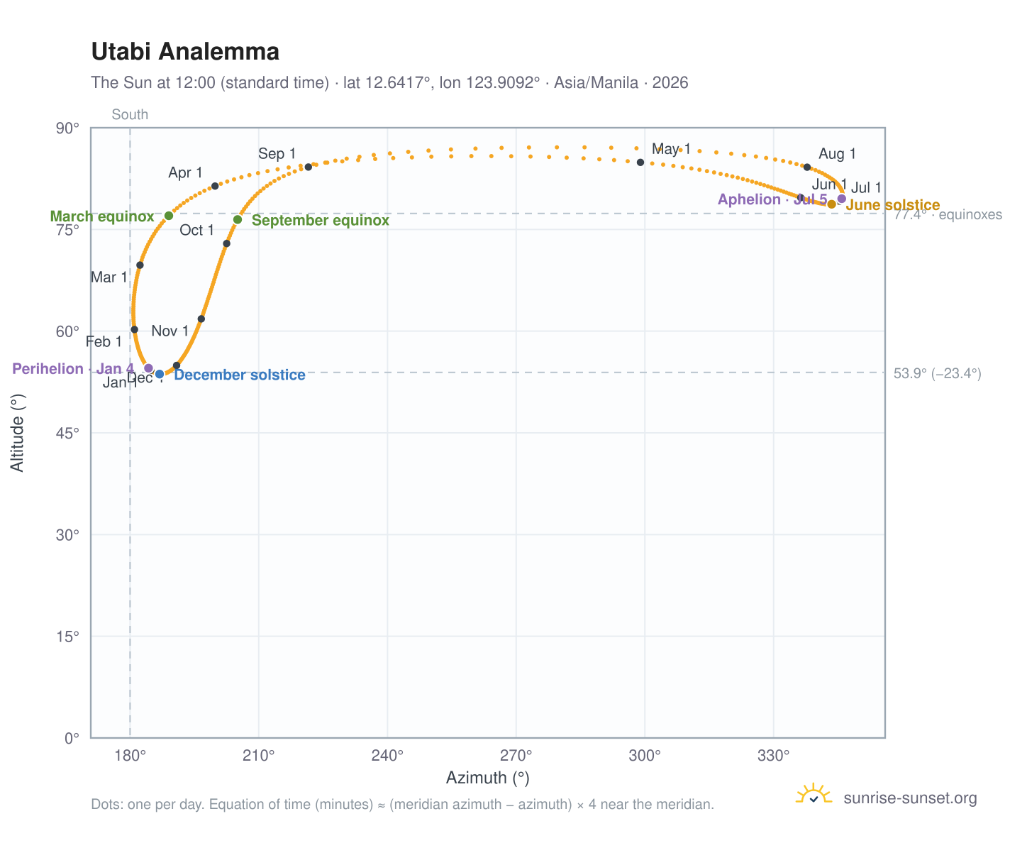 Utabi analemma chart: the Sun at 12:00 (standard time) through the year