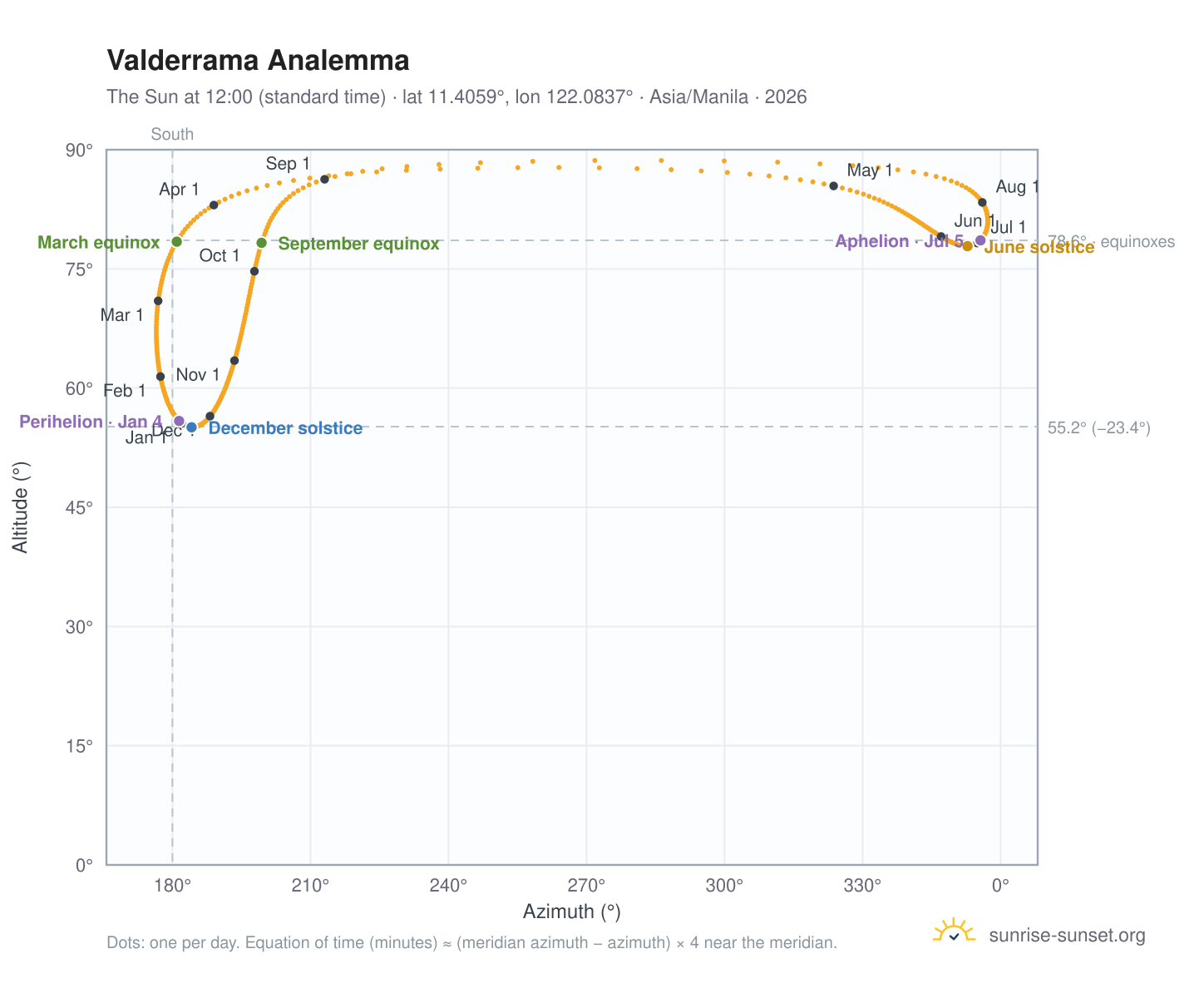 Valderrama analemma chart: the Sun at 12:00 (standard time) through the year