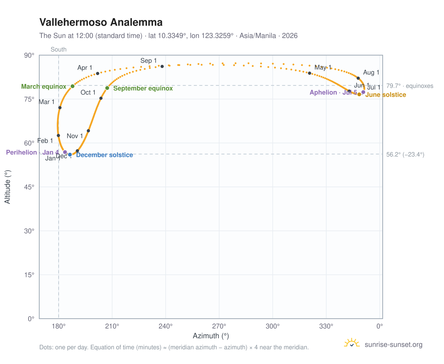 Vallehermoso analemma chart: the Sun at 12:00 (standard time) through the year