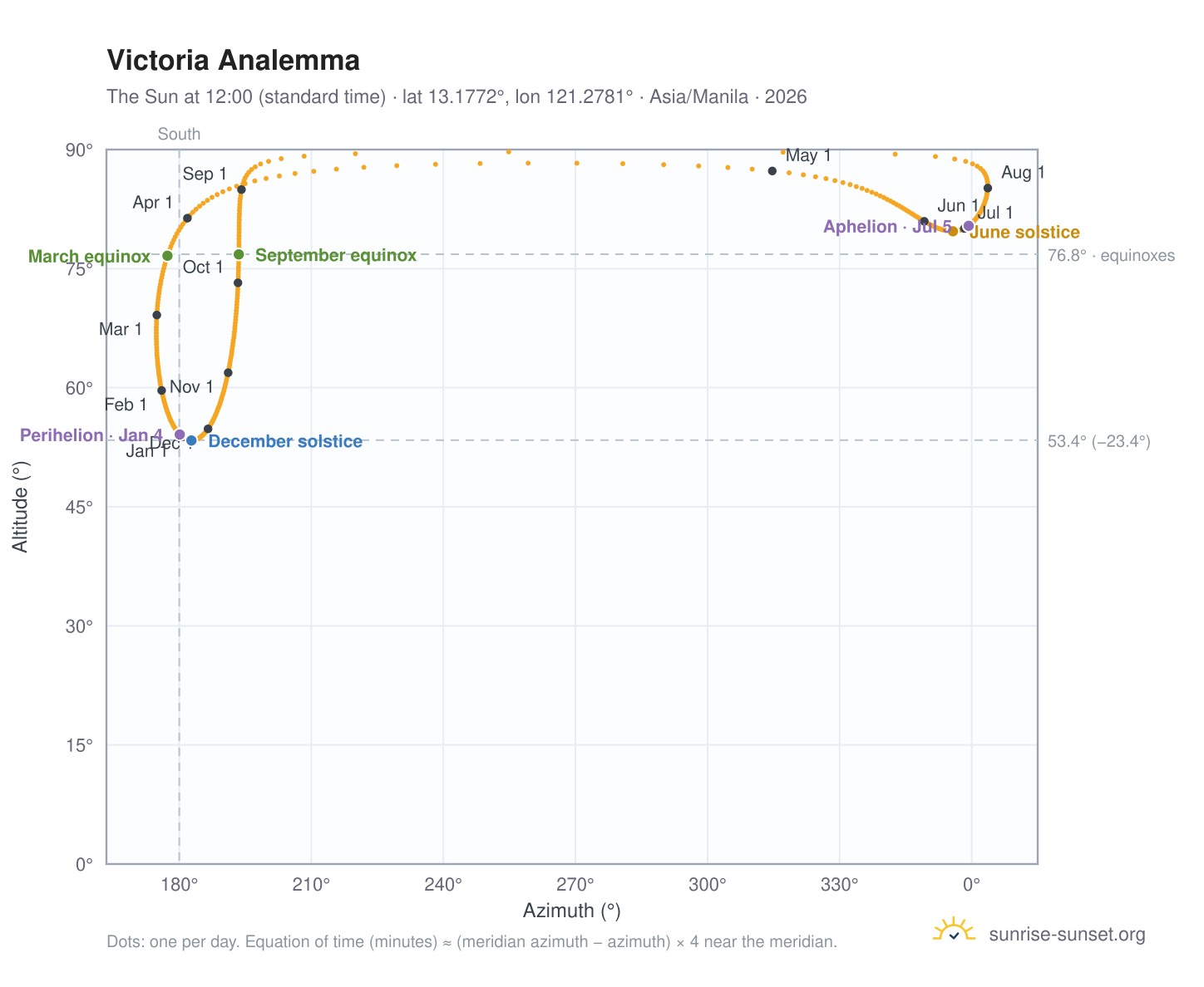 Victoria analemma chart: the Sun at 12:00 (standard time) through the year