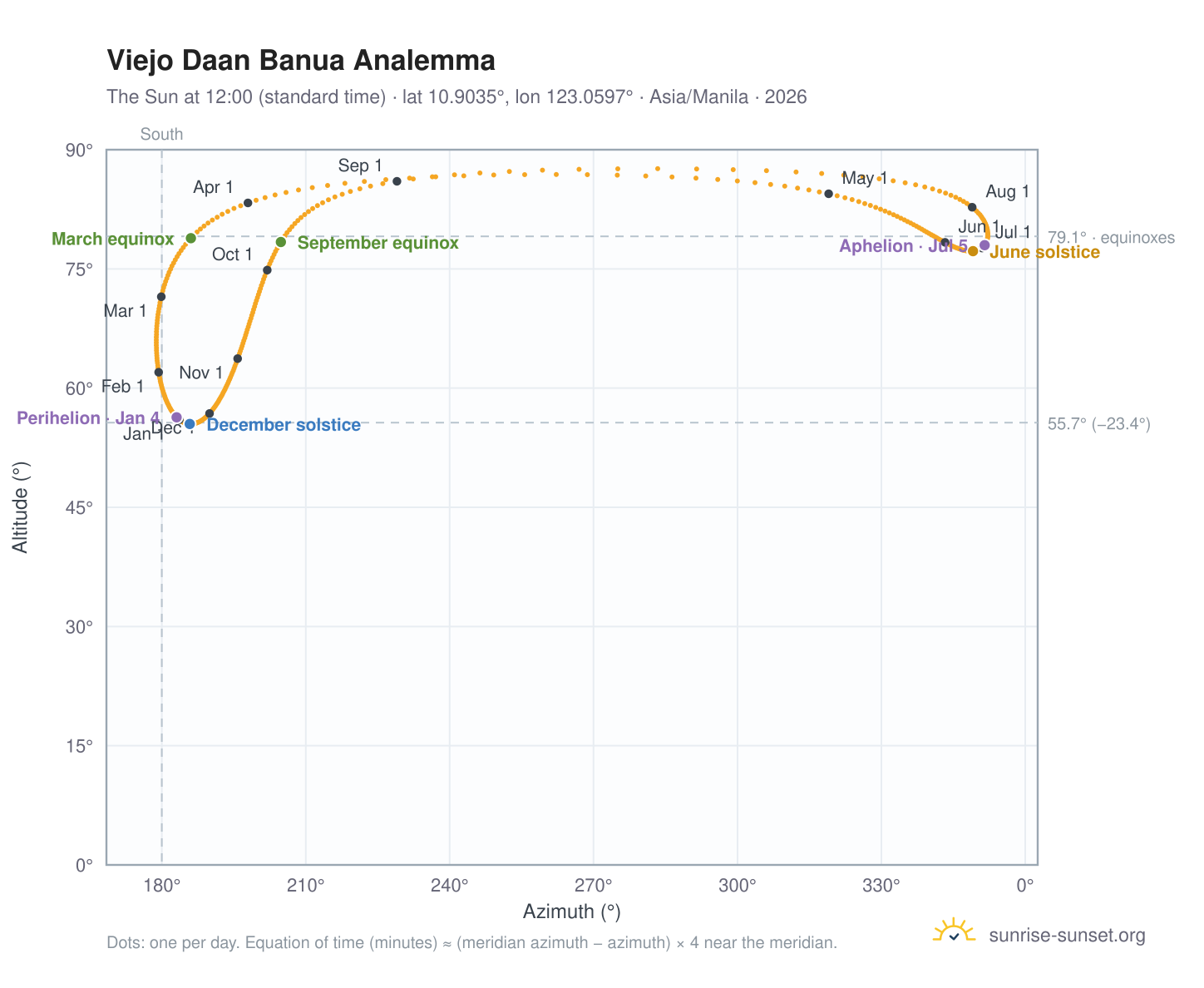 Viejo Daan Banua analemma chart: the Sun at 12:00 (standard time) through the year