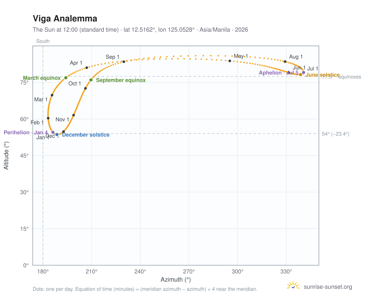 Viga analemma chart: the Sun at 12:00 (standard time) through the year