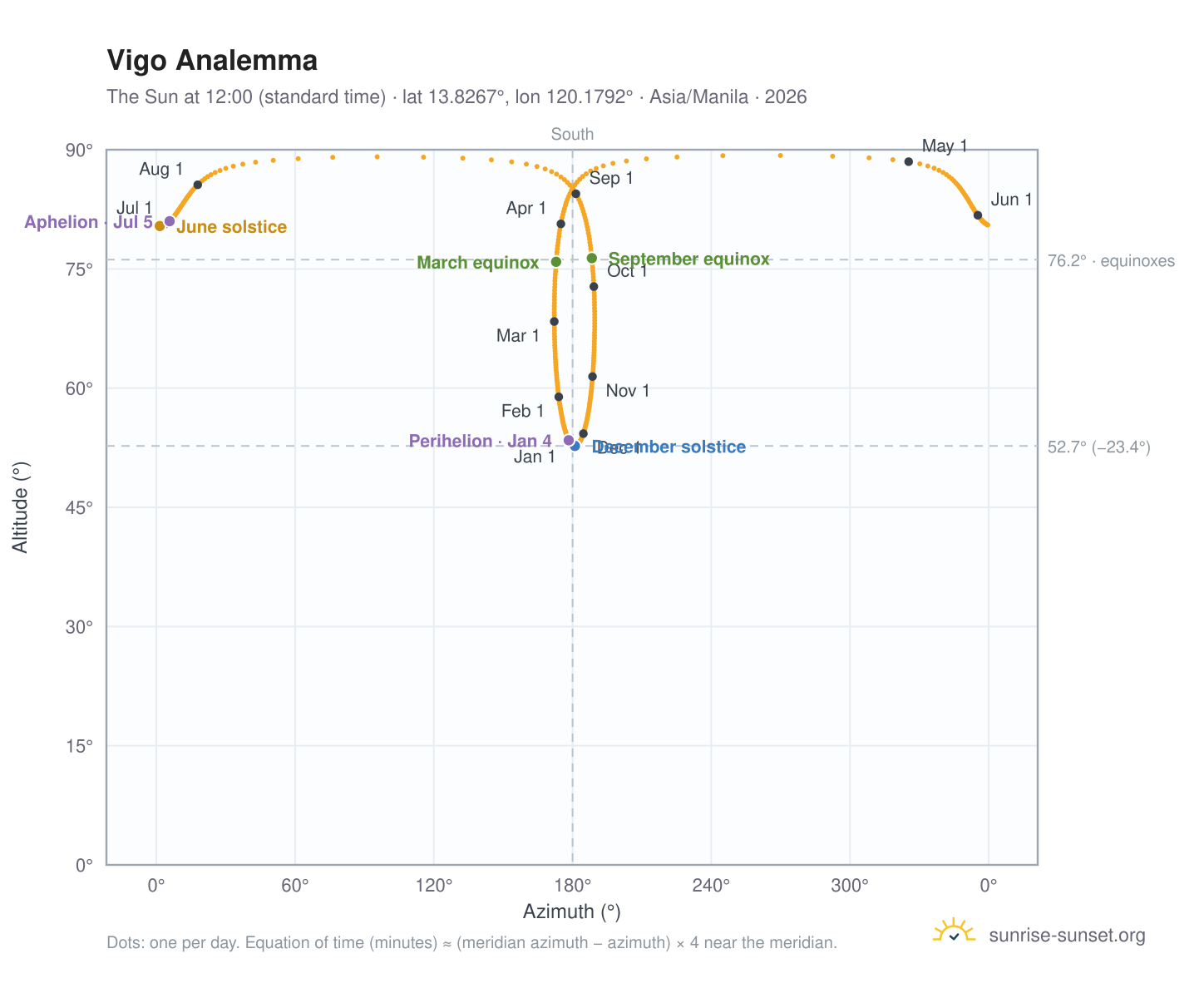 Vigo analemma chart: the Sun at 12:00 (standard time) through the year