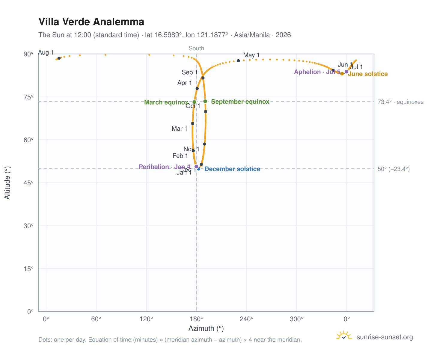 Villa Verde analemma chart: the Sun at 12:00 (standard time) through the year