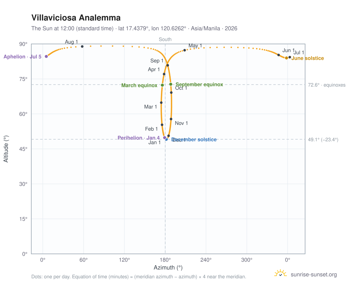 Villaviciosa analemma chart: the Sun at 12:00 (standard time) through the year