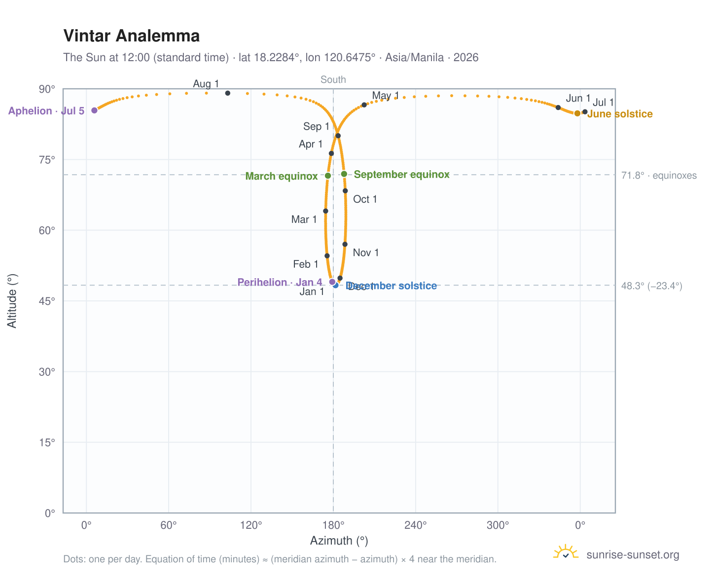 Vintar analemma chart: the Sun at 12:00 (standard time) through the year