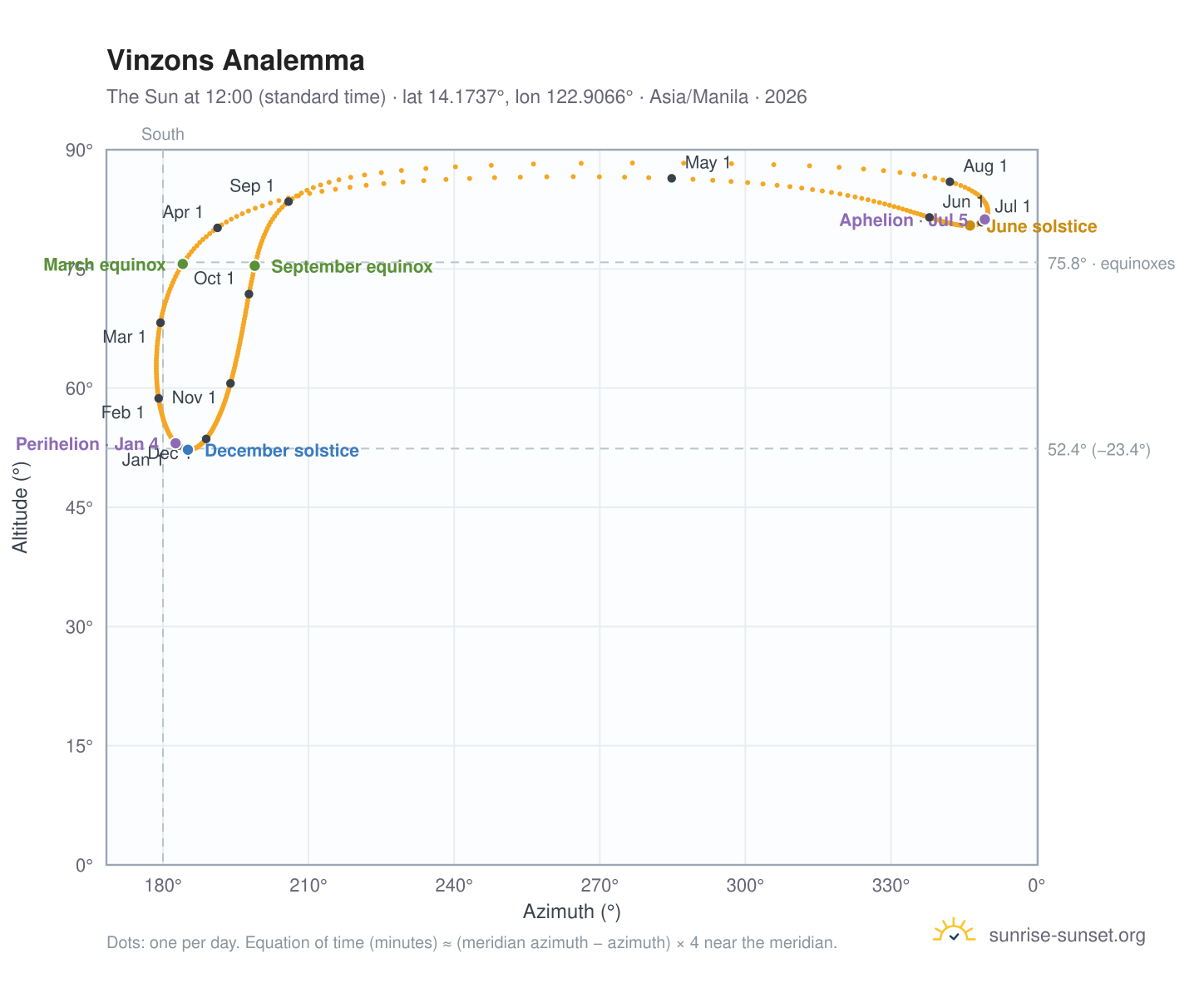 Vinzons analemma chart: the Sun at 12:00 (standard time) through the year