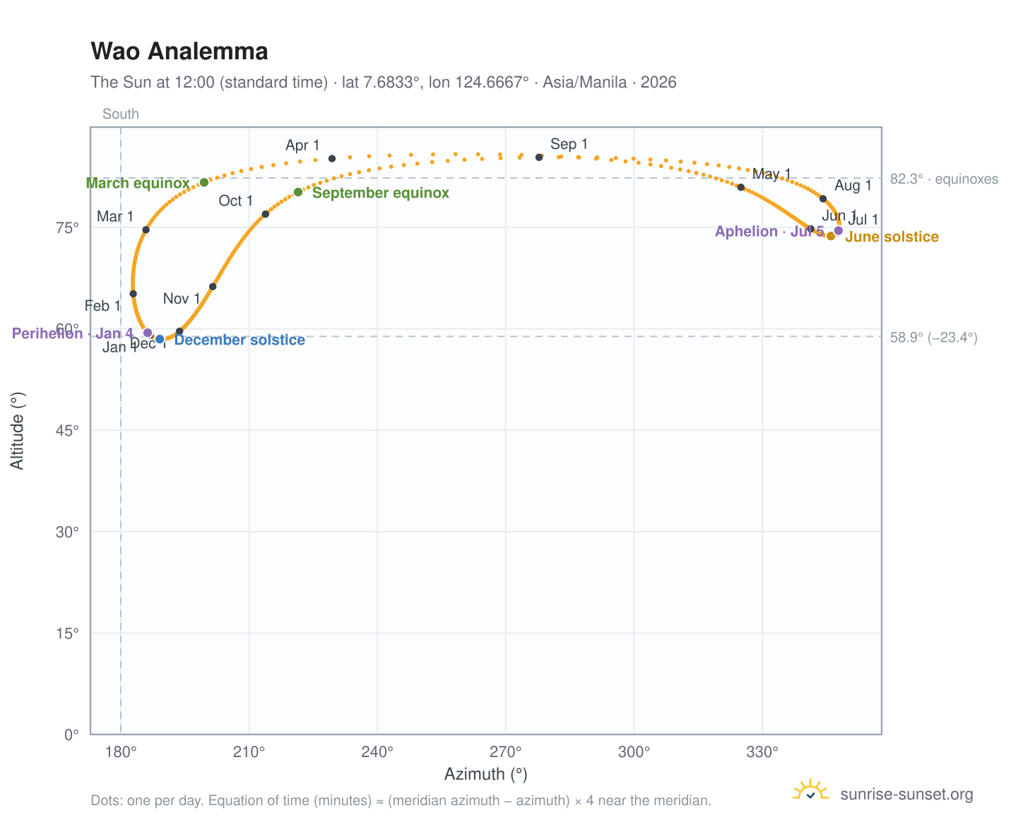 Wao analemma chart: the Sun at 12:00 (standard time) through the year